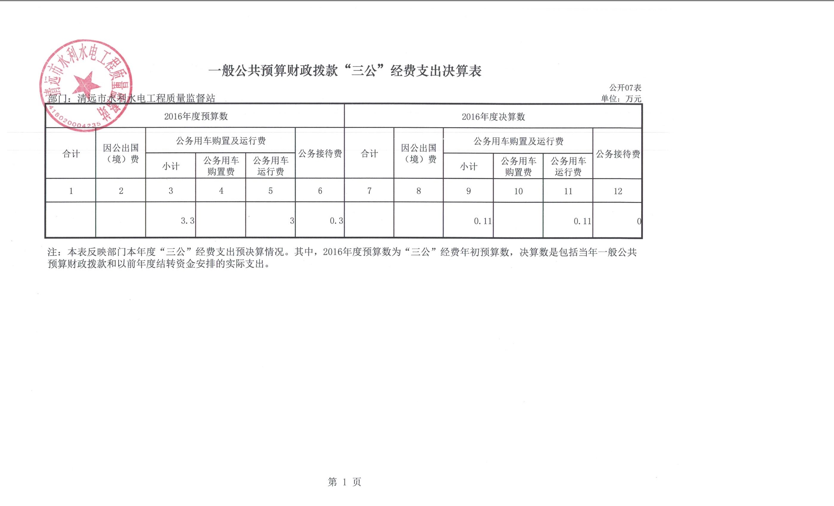 清遠(yuǎn)市水利水電工程質(zhì)量監(jiān)督站2016年度部門(mén)三公經(jīng)費(fèi)公開(kāi)表