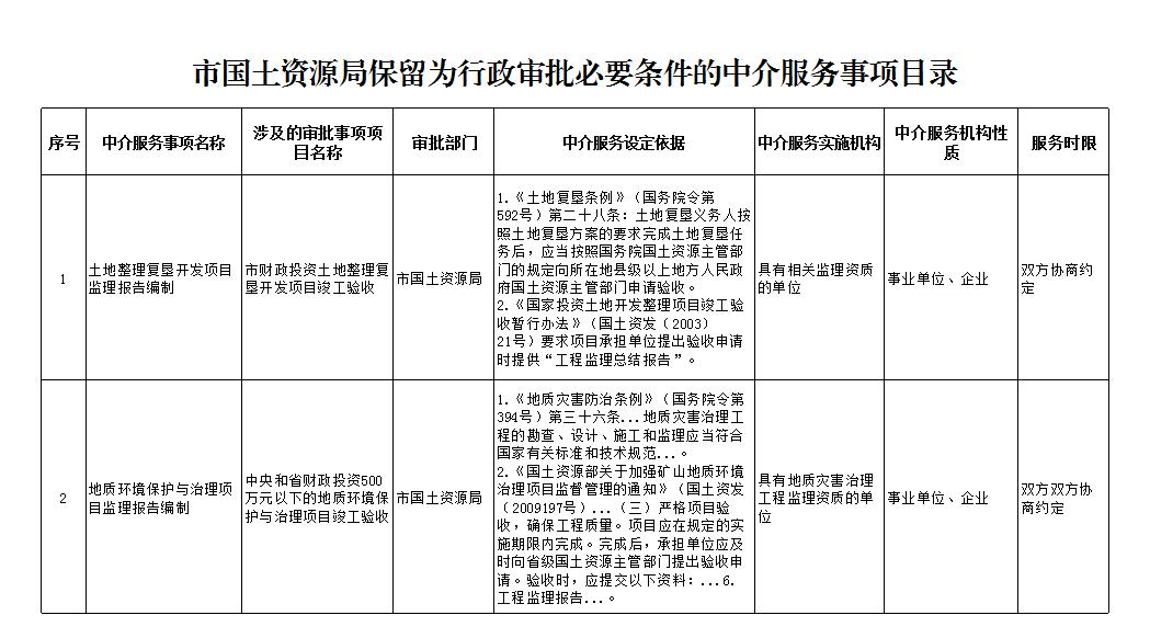 市國土資源局保留為行政審批必要條件的中介服務(wù)事項(xiàng)目錄