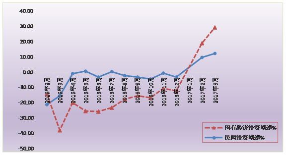 標(biāo)題: 清遠(yuǎn)市2016年-2017年3月逐月民間投資、國有經(jīng)濟(jì)投資增速