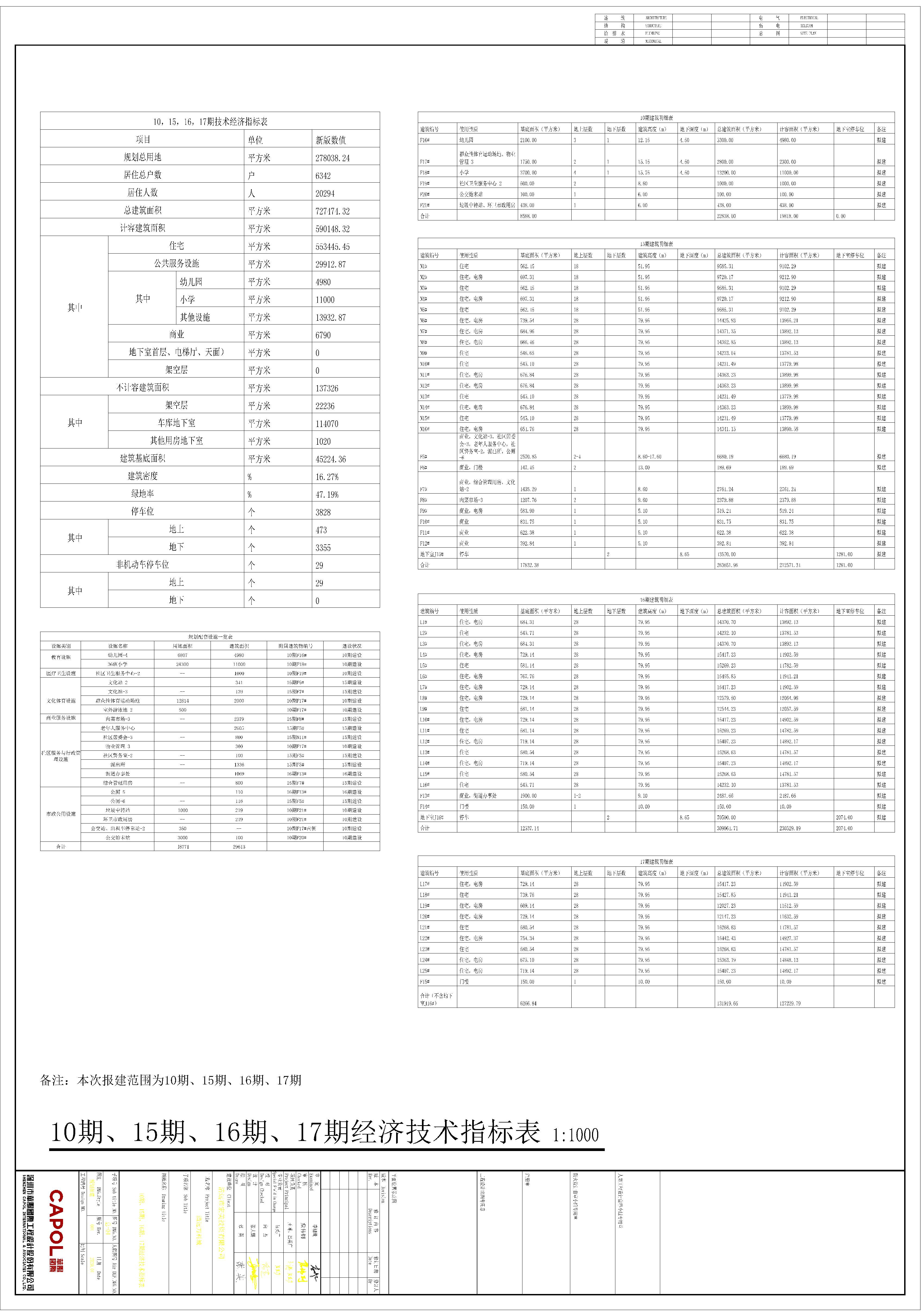 原批出清遠(yuǎn)萬(wàn)科城10期15期16期17期總平面方案指標(biāo)表.jpg