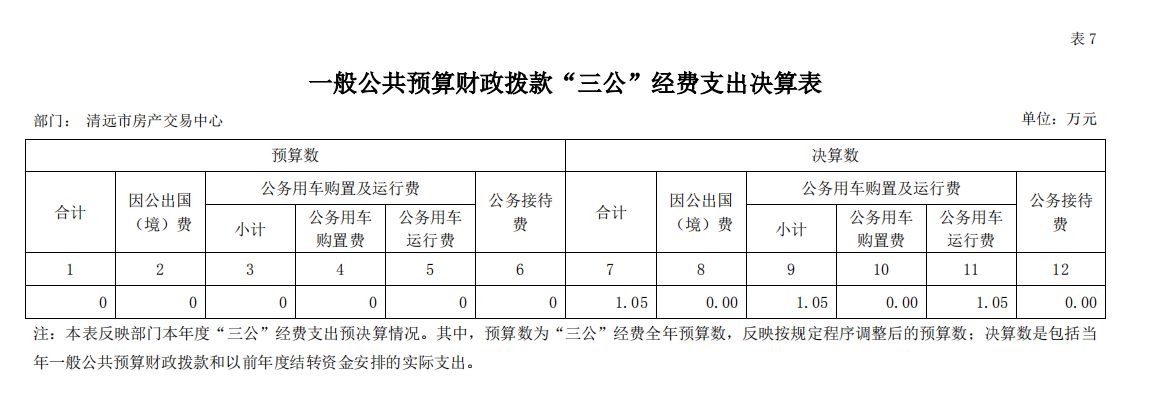 2020年清遠(yuǎn)市房產(chǎn)交易中心一般公共預(yù)算財(cái)政撥款“三公”經(jīng)費(fèi)支出決算公開(kāi).png