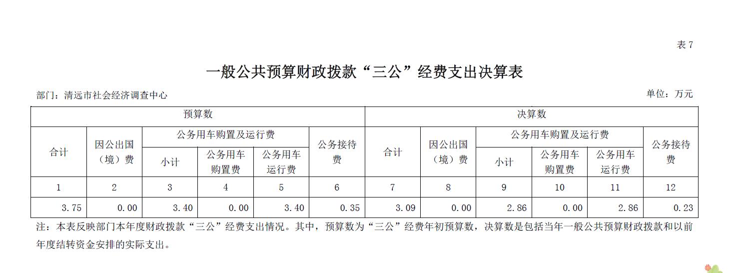 清遠(yuǎn)市社會(huì)經(jīng)濟(jì)調(diào)查中心2018年一般公共預(yù)算財(cái)政撥款“三公”經(jīng)費(fèi)支出決算表2019.9.12.jpg