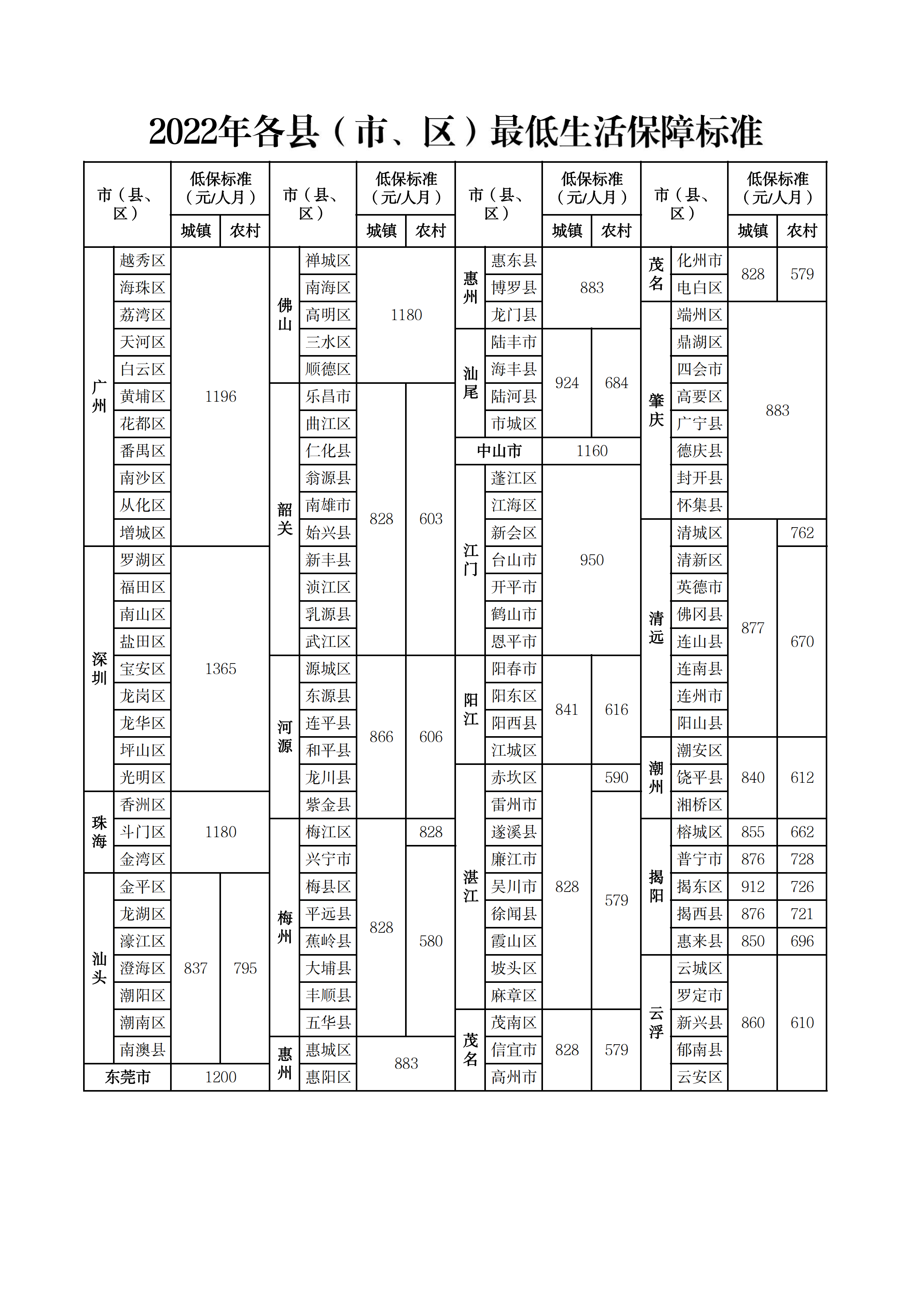 2022年各縣（市、區(qū)）最低生活保障標準.png