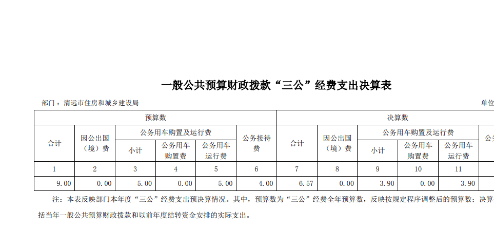 2021年清遠(yuǎn)市住房和城鄉(xiāng)建設(shè)局部門一般公共預(yù)算財政撥款“三公”經(jīng)費(fèi)支出決算公開.png