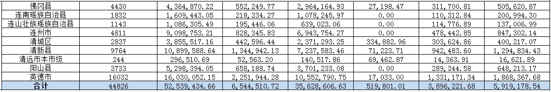 清遠(yuǎn)市醫(yī)療保障局醫(yī)療救助數(shù)據(jù)匯總（2019年8月）.png