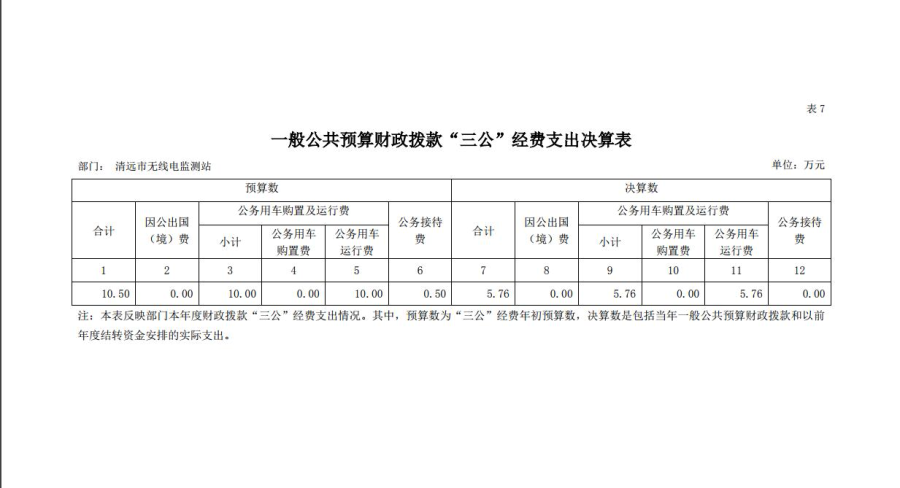 清遠(yuǎn)市無線電監(jiān)測(cè)站2018年一般公共預(yù)算財(cái)政撥款“三公”經(jīng)費(fèi)支出決算表.jpg