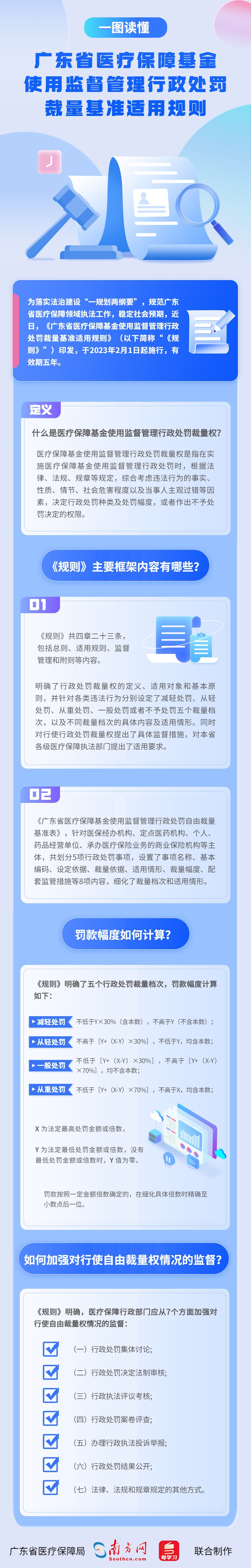 【圖解政策】一圖讀懂廣東省醫(yī)療保障基金使用監(jiān)督管理行政處罰裁量基準適用規(guī)則.jpg