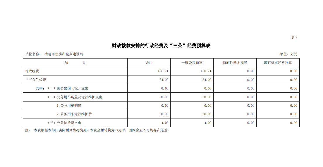 2023年清遠(yuǎn)市住房和城鄉(xiāng)建設(shè)局財(cái)政撥款安排的行政經(jīng)費(fèi)及“三公”經(jīng)費(fèi)預(yù)算公開.png