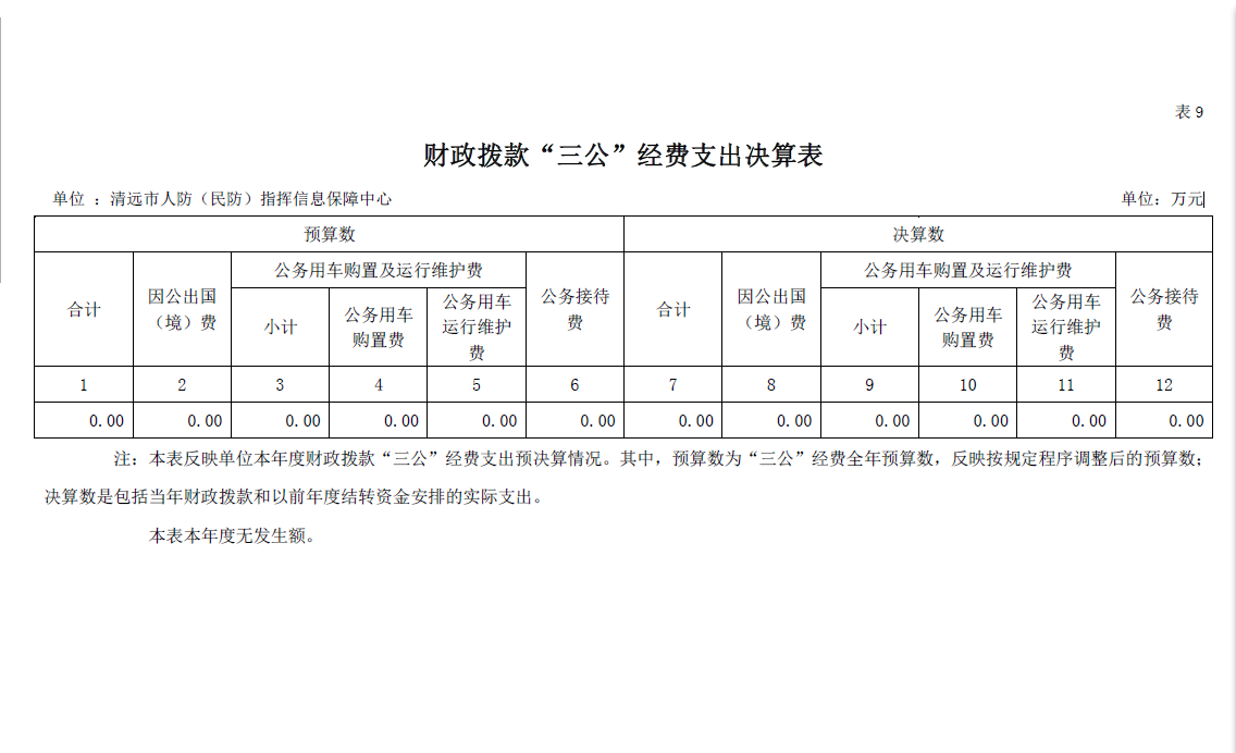 2022年度清遠(yuǎn)市人防（民防）指揮信息保障中心財(cái)政撥款“三公”經(jīng)費(fèi)支出決算公開.png