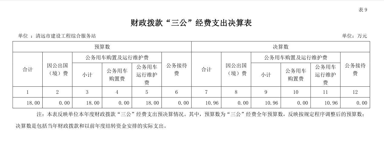 2022年清遠(yuǎn)市建設(shè)工程綜合服務(wù)站財(cái)政撥款“三公”經(jīng)費(fèi)支出決算公開(kāi).png