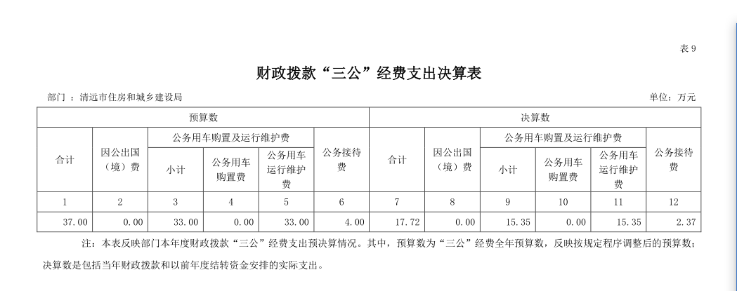 2022年清遠(yuǎn)市住房和城鄉(xiāng)建設(shè)局部門財(cái)政撥款“三公”經(jīng)費(fèi)支出決算公開.png