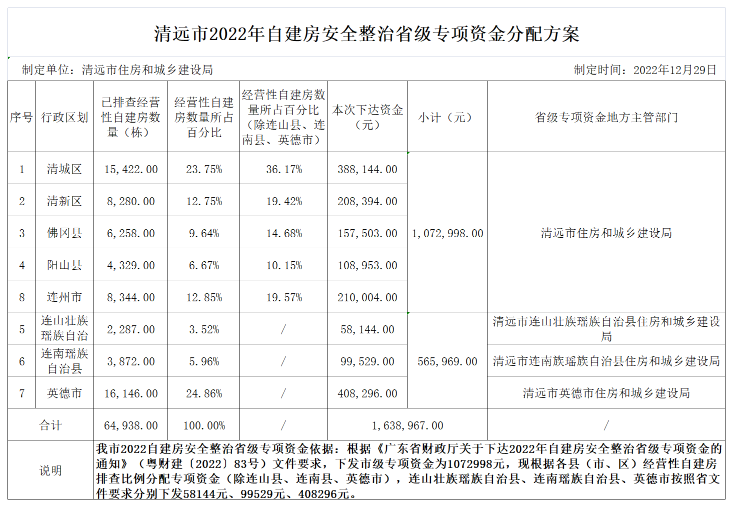 清遠(yuǎn)市2022年自建房安全整治省級(jí)專項(xiàng)資金分配方案.png