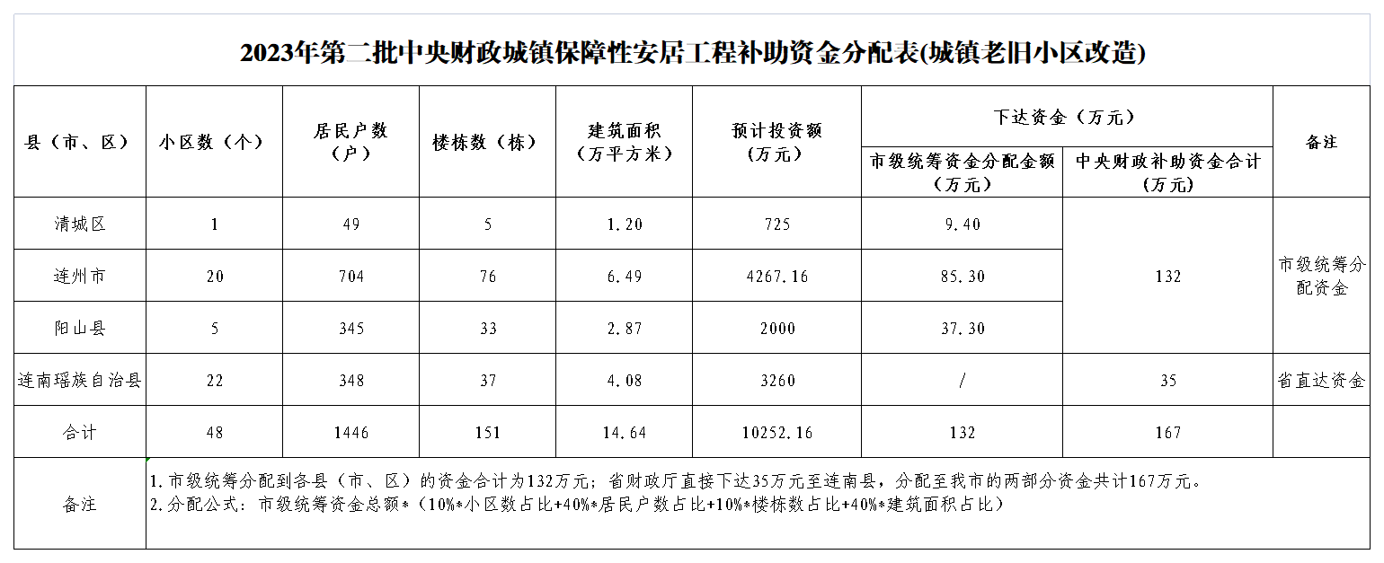 2023年第二批中央財政城鎮(zhèn)保障性安居工程補助資金分配表(城鎮(zhèn)老舊小區(qū)改造).png