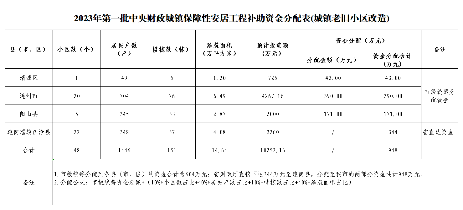 2023年中央財(cái)政城鎮(zhèn)保障性安居工程補(bǔ)助資金分配表(城鎮(zhèn)老舊小區(qū)改造).png