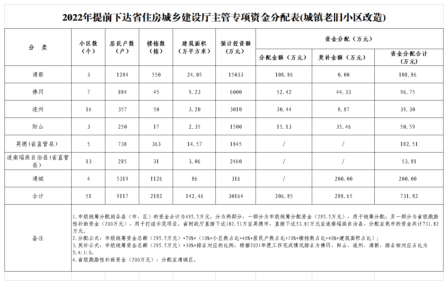 2022年提前下達(dá)省級(jí)保障性安居工程專項(xiàng)資金分配表(城鎮(zhèn)老舊小區(qū)改造).png