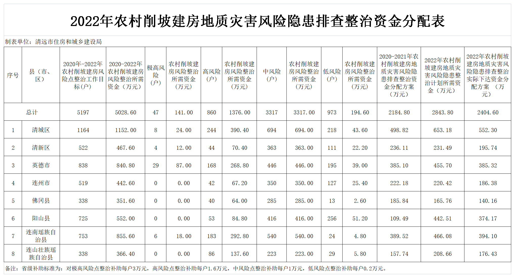 2022年提前下達(dá)省級保障性安居工程專項資金分配表（農(nóng)村削坡建房）.png