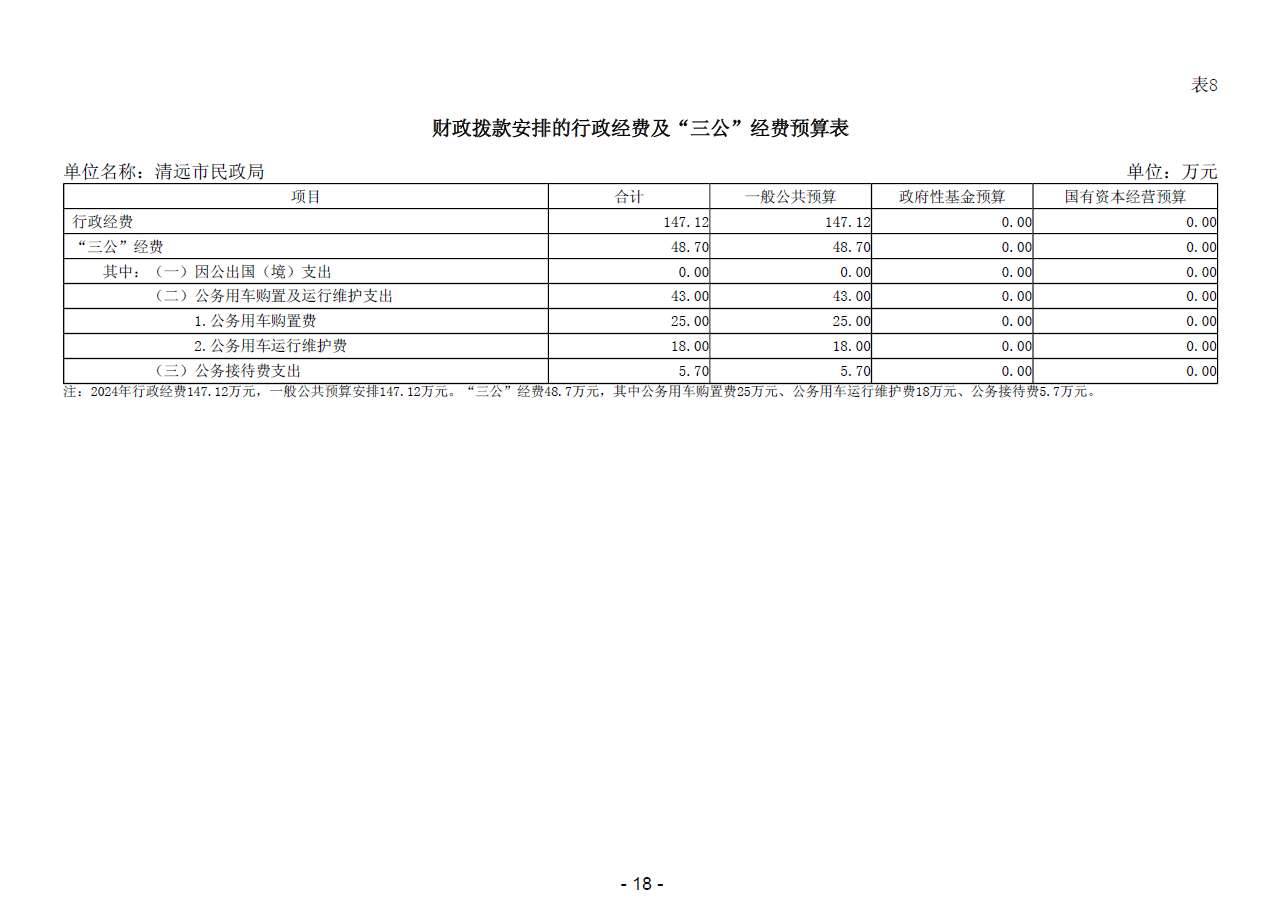 清遠市民政局財政撥款安排的行政經(jīng)費及“三公”經(jīng)費預算表.png