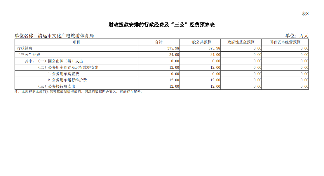 2024年清遠(yuǎn)市文化廣電旅游體育局部門財(cái)政撥款安排的行政經(jīng)費(fèi)及“三公”經(jīng)費(fèi)預(yù)算表.png