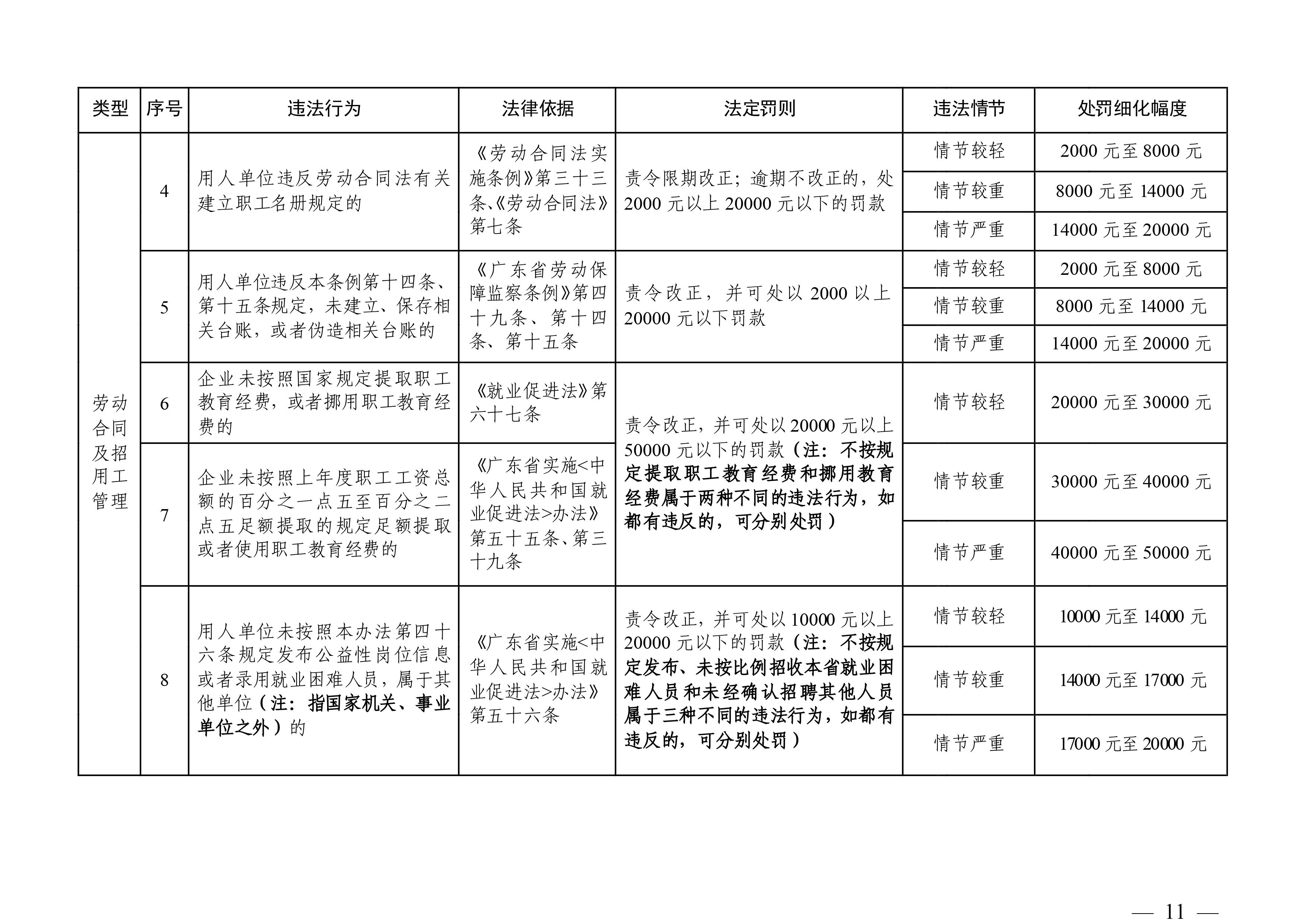 （市人社局規(guī)范性文件）清遠市人力資源和社會保障局關于印發(fā)《清遠市人力資源社會保障行政部門規(guī)范行政處罰自由裁量權規(guī)定（第二版）》的通知(1)-圖片-10.jpg