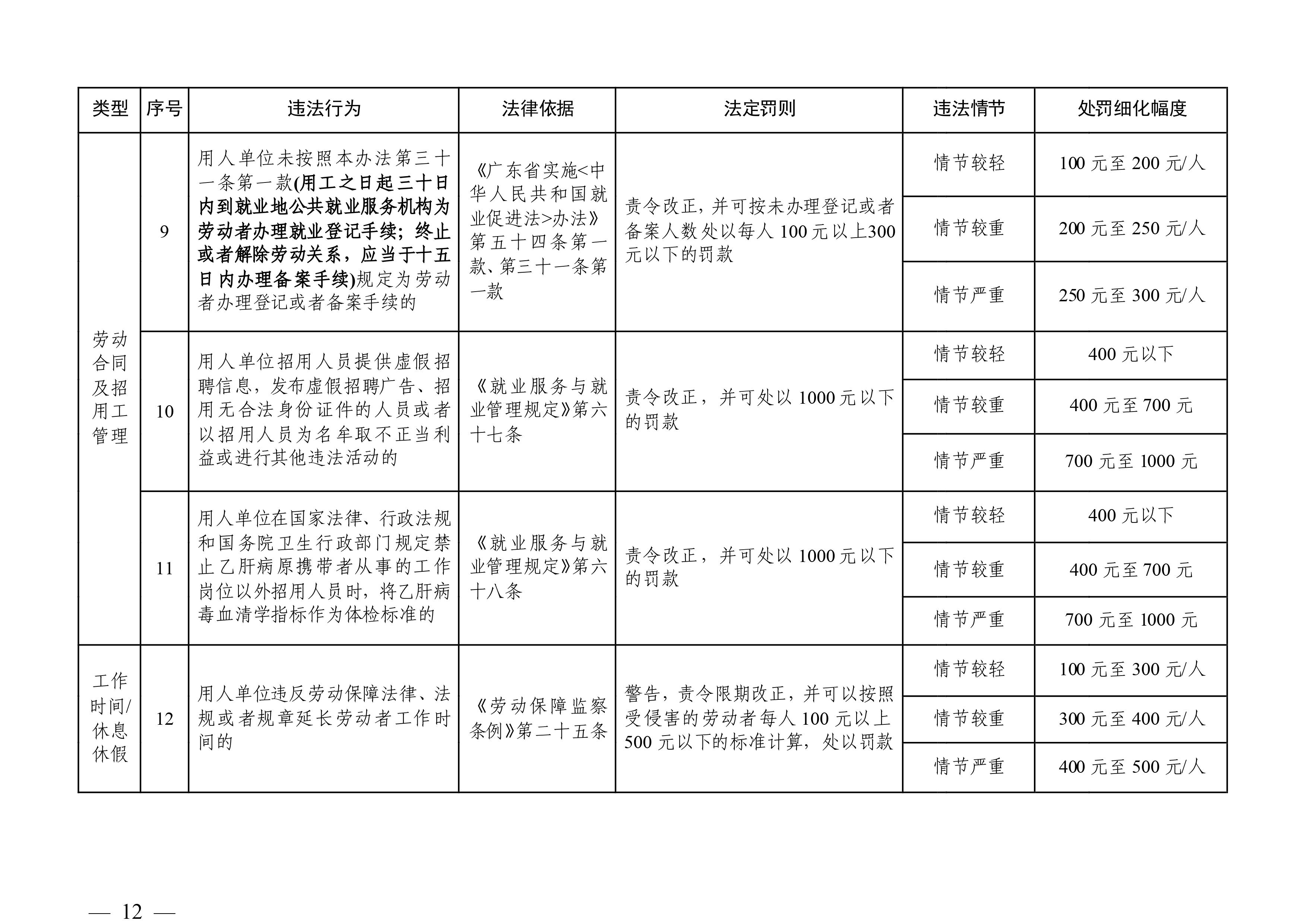 （市人社局規(guī)范性文件）清遠市人力資源和社會保障局關于印發(fā)《清遠市人力資源社會保障行政部門規(guī)范行政處罰自由裁量權規(guī)定（第二版）》的通知(1)-圖片-11.jpg