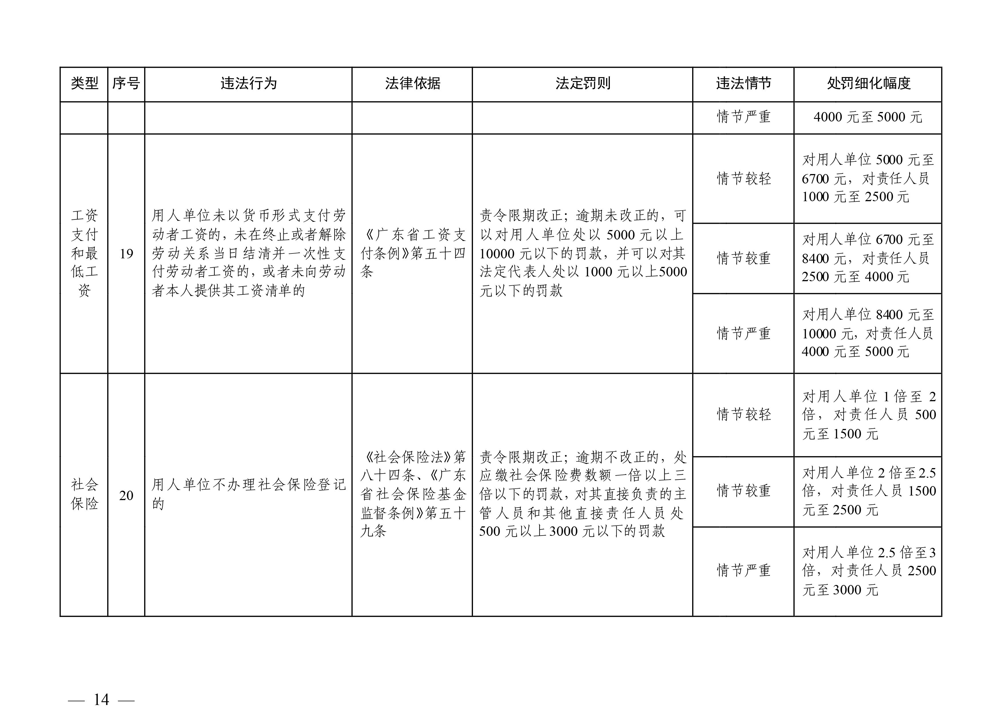 （市人社局規(guī)范性文件）清遠市人力資源和社會保障局關于印發(fā)《清遠市人力資源社會保障行政部門規(guī)范行政處罰自由裁量權規(guī)定（第二版）》的通知(1)-圖片-13.jpg