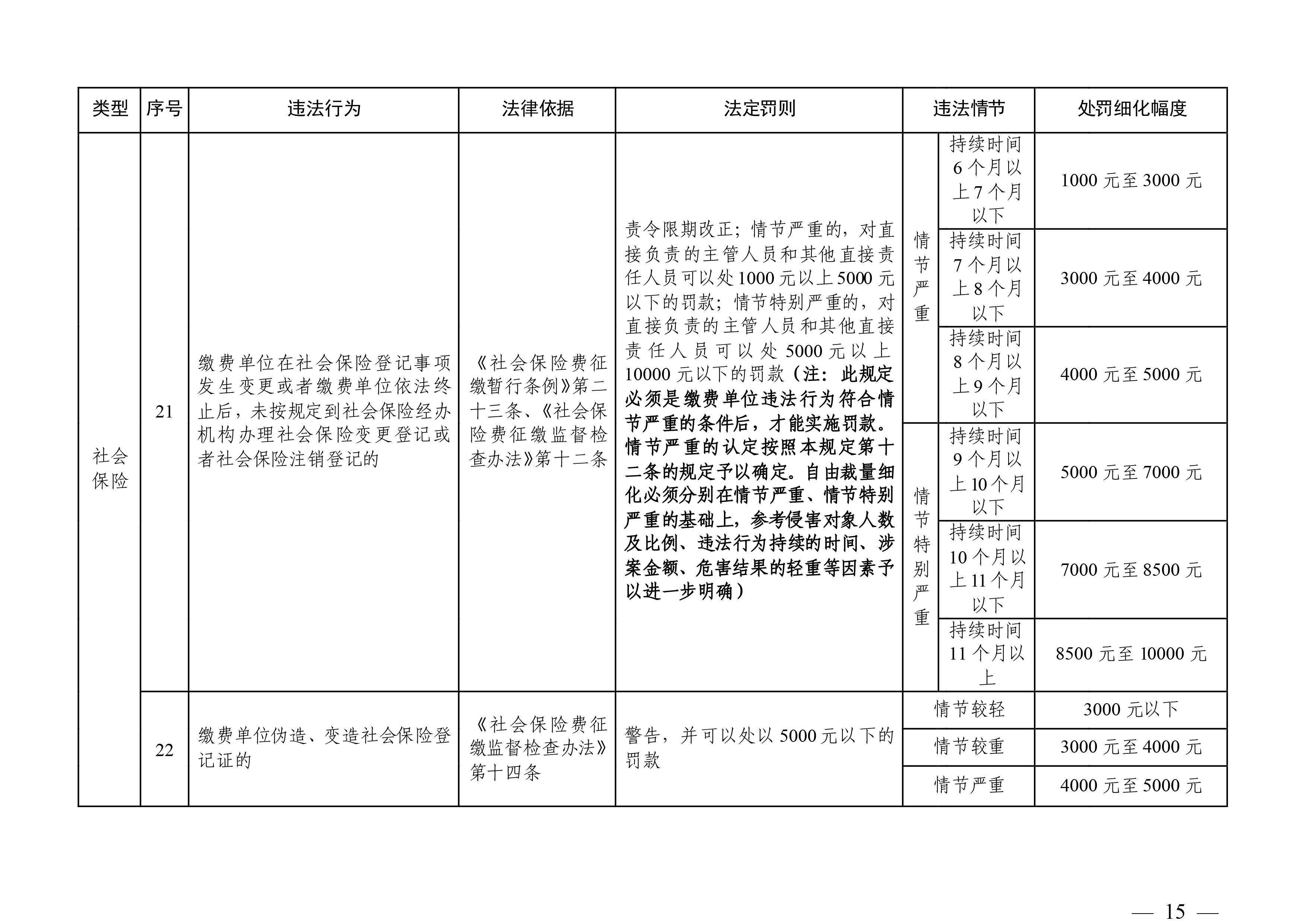 （市人社局規(guī)范性文件）清遠市人力資源和社會保障局關于印發(fā)《清遠市人力資源社會保障行政部門規(guī)范行政處罰自由裁量權規(guī)定（第二版）》的通知(1)-圖片-14.jpg