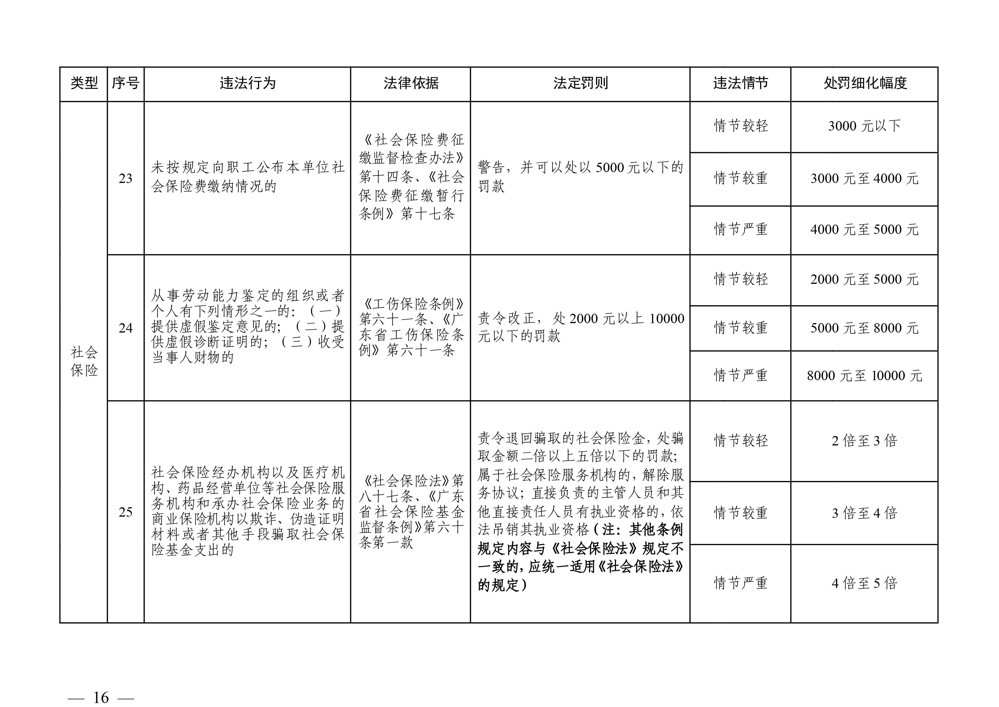 （市人社局規(guī)范性文件）清遠市人力資源和社會保障局關于印發(fā)《清遠市人力資源社會保障行政部門規(guī)范行政處罰自由裁量權規(guī)定（第二版）》的通知(1)-圖片-15.jpg