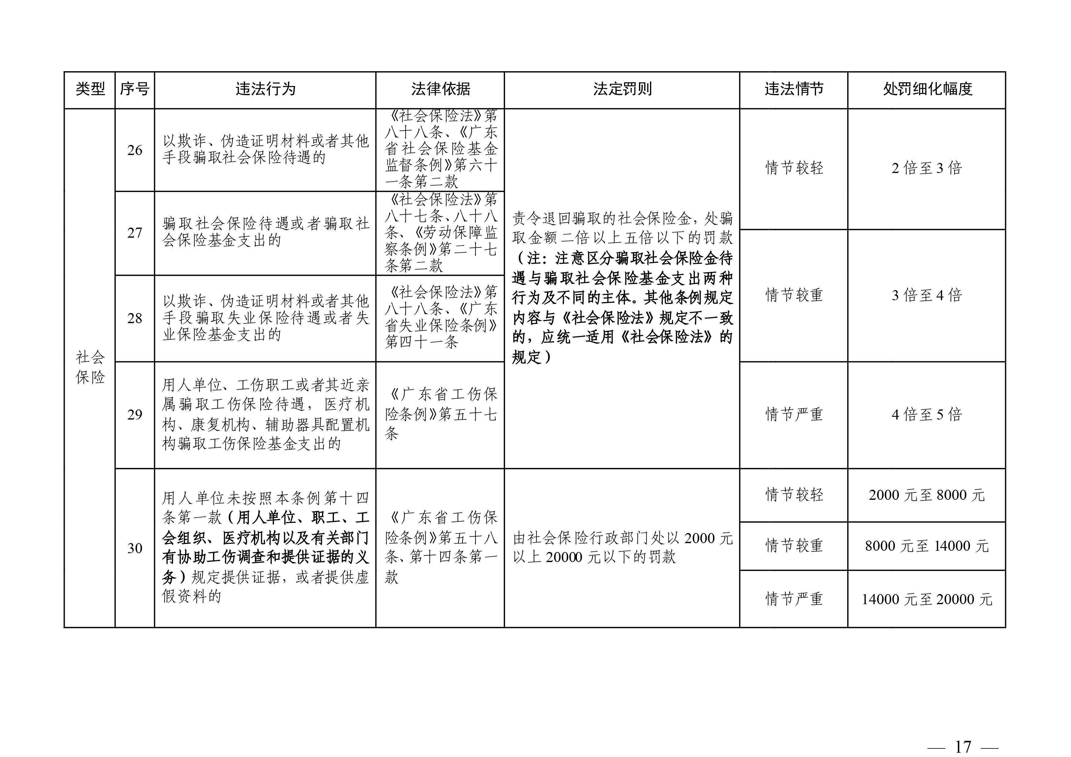 （市人社局規(guī)范性文件）清遠市人力資源和社會保障局關于印發(fā)《清遠市人力資源社會保障行政部門規(guī)范行政處罰自由裁量權規(guī)定（第二版）》的通知(1)-圖片-16.jpg