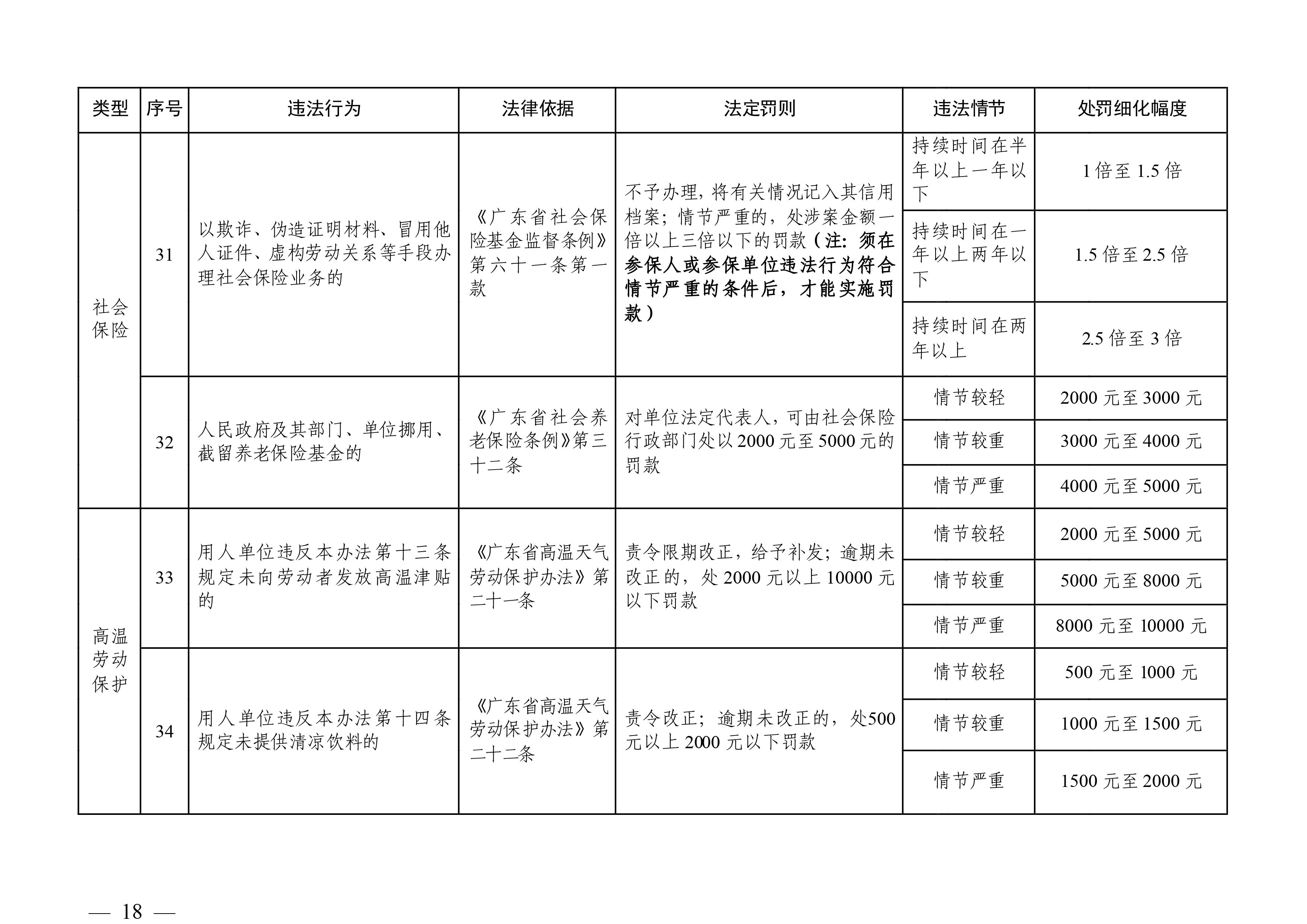 （市人社局規(guī)范性文件）清遠市人力資源和社會保障局關于印發(fā)《清遠市人力資源社會保障行政部門規(guī)范行政處罰自由裁量權規(guī)定（第二版）》的通知(1)-圖片-17.jpg