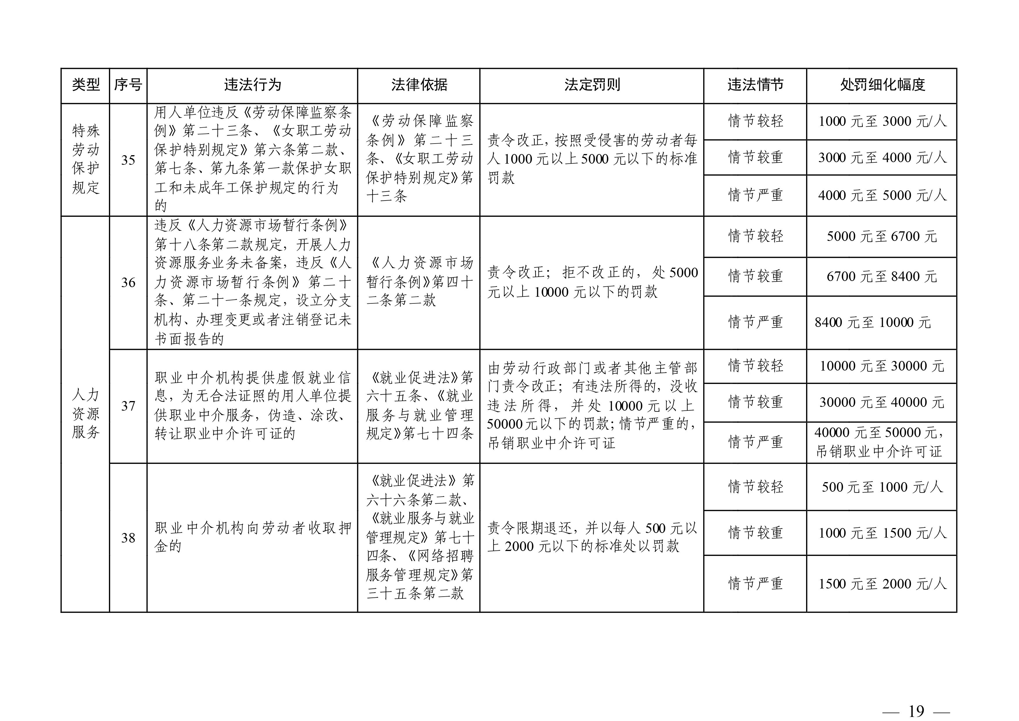 （市人社局規(guī)范性文件）清遠市人力資源和社會保障局關于印發(fā)《清遠市人力資源社會保障行政部門規(guī)范行政處罰自由裁量權規(guī)定（第二版）》的通知(1)-圖片-18.jpg