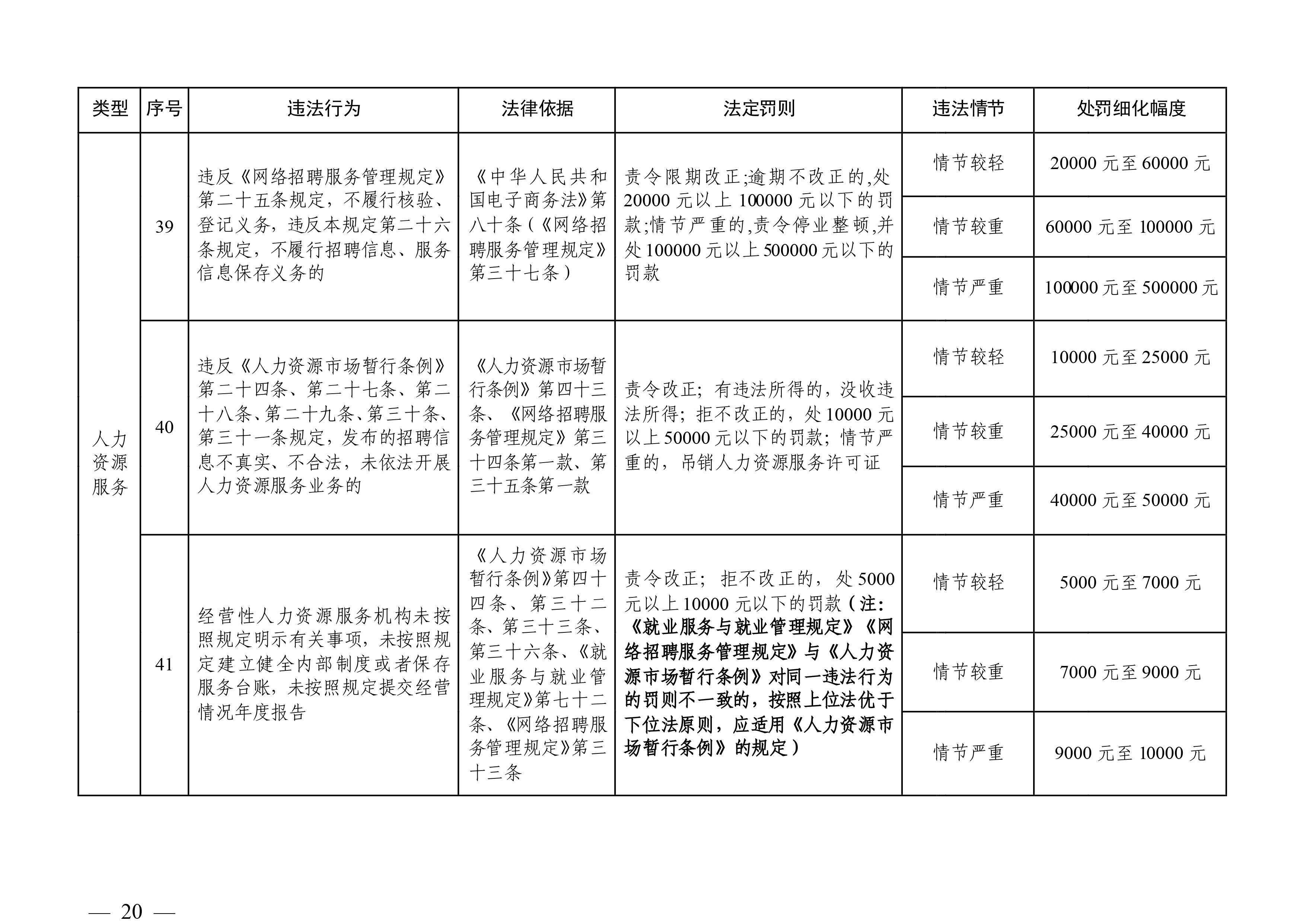 （市人社局規(guī)范性文件）清遠市人力資源和社會保障局關于印發(fā)《清遠市人力資源社會保障行政部門規(guī)范行政處罰自由裁量權規(guī)定（第二版）》的通知(1)-圖片-19.jpg