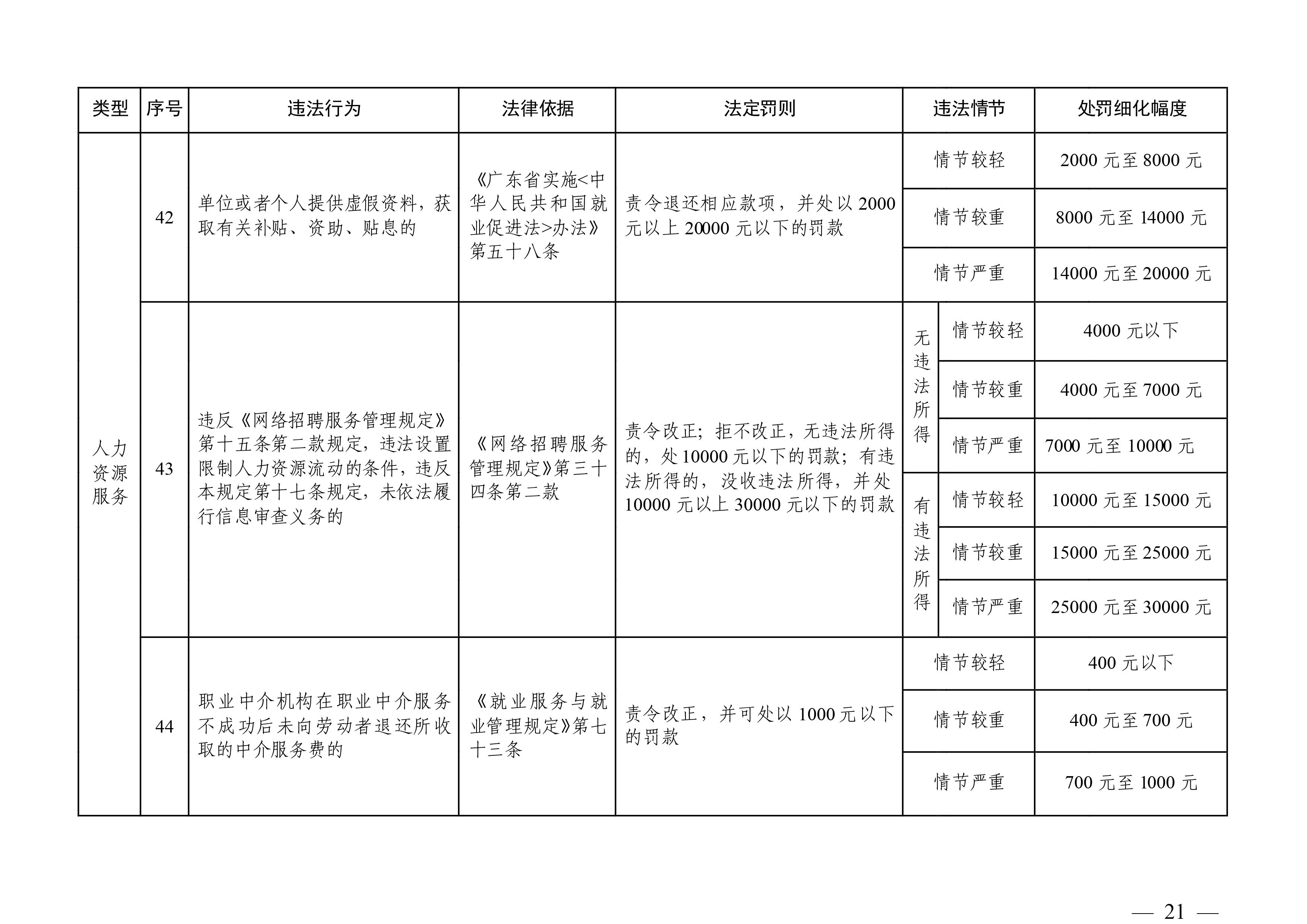 （市人社局規(guī)范性文件）清遠市人力資源和社會保障局關于印發(fā)《清遠市人力資源社會保障行政部門規(guī)范行政處罰自由裁量權規(guī)定（第二版）》的通知(1)-圖片-20.jpg