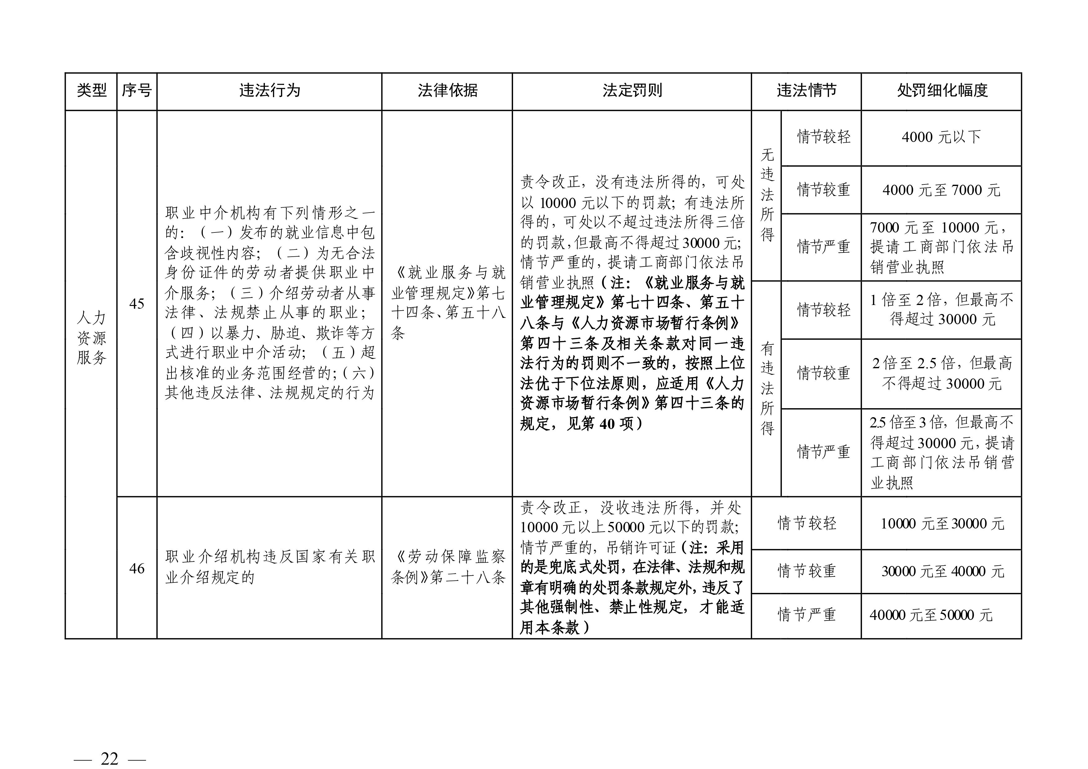 （市人社局規(guī)范性文件）清遠市人力資源和社會保障局關于印發(fā)《清遠市人力資源社會保障行政部門規(guī)范行政處罰自由裁量權規(guī)定（第二版）》的通知(1)-圖片-21.jpg