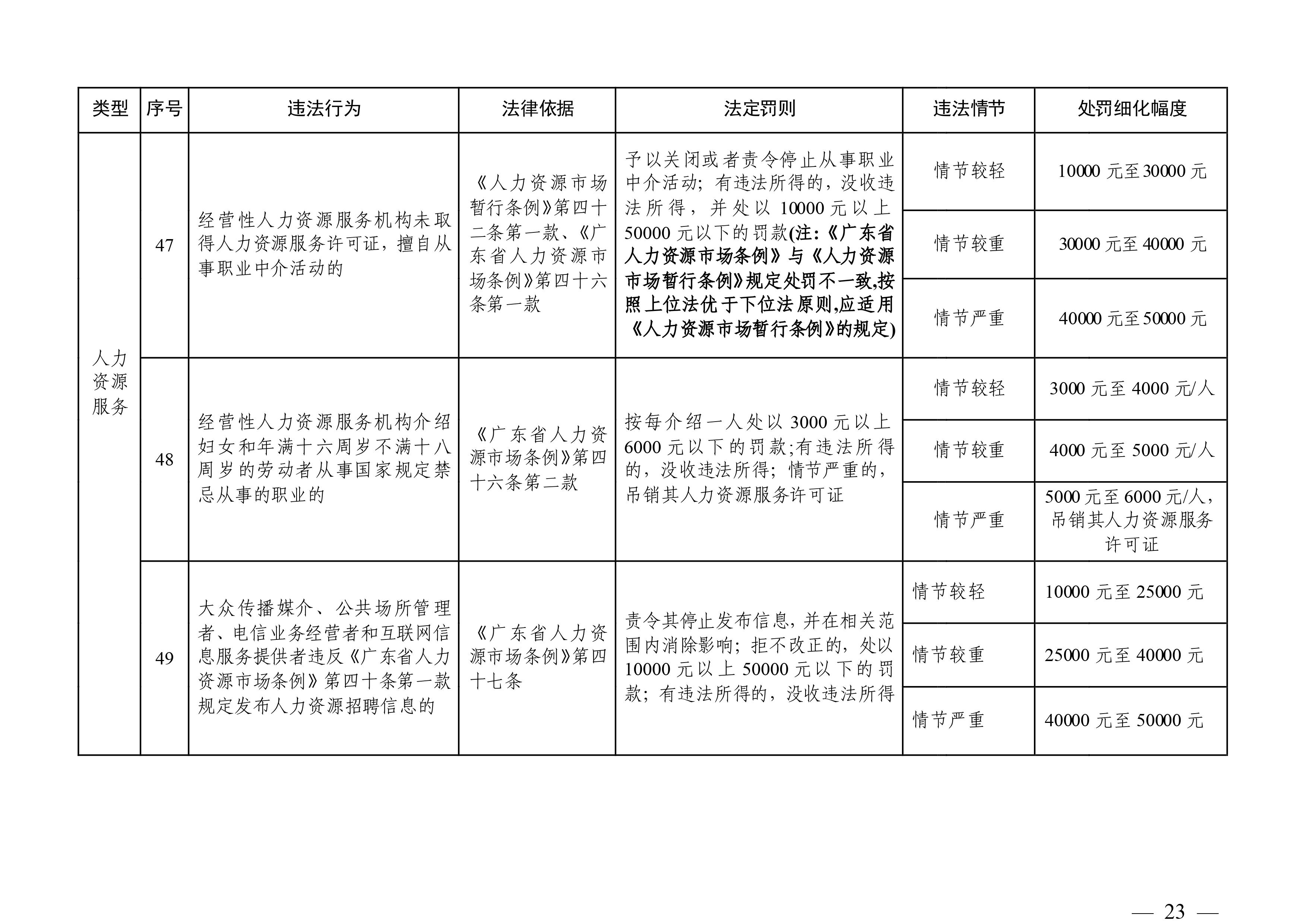 （市人社局規(guī)范性文件）清遠市人力資源和社會保障局關于印發(fā)《清遠市人力資源社會保障行政部門規(guī)范行政處罰自由裁量權規(guī)定（第二版）》的通知(1)-圖片-22.jpg