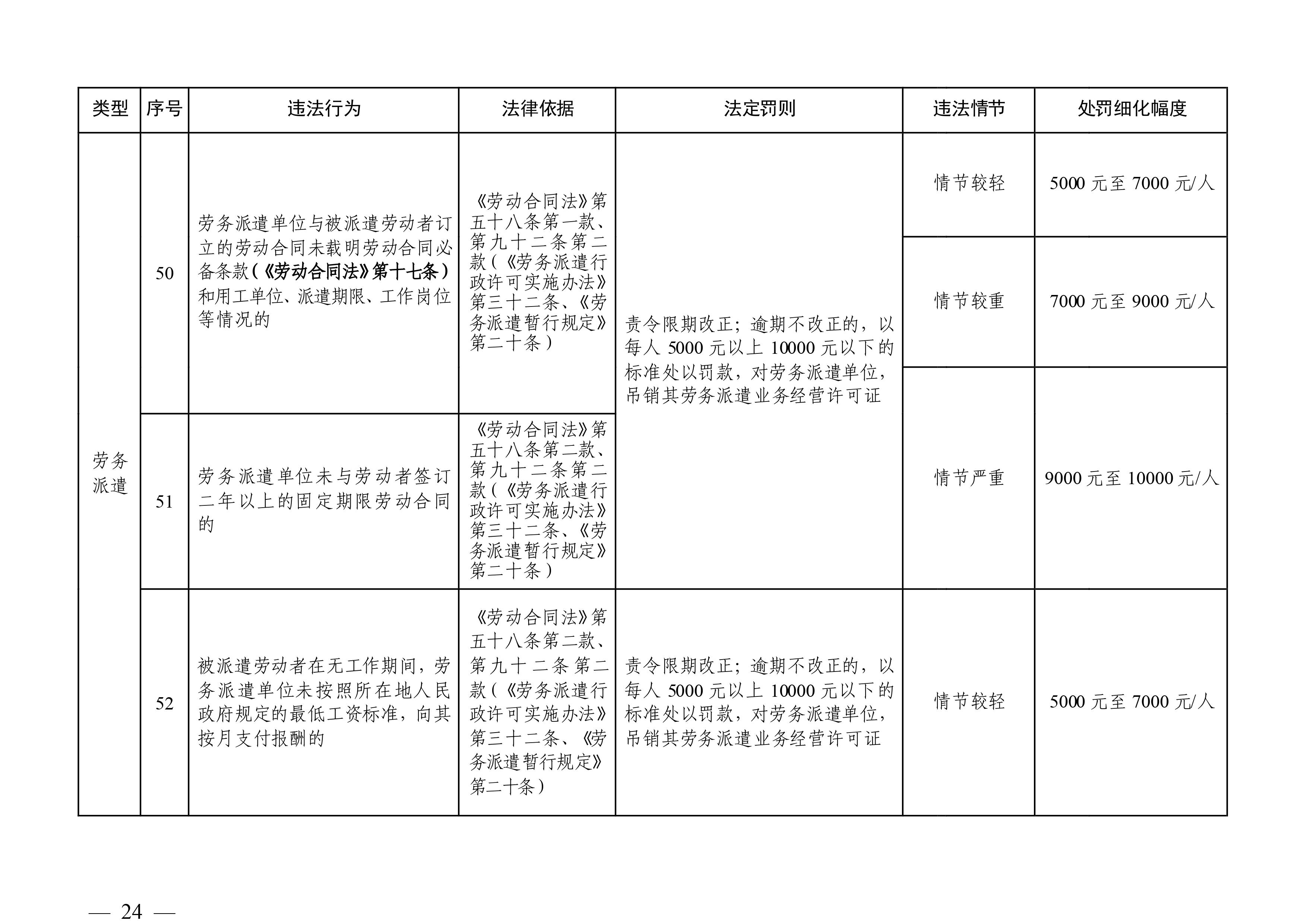 （市人社局規(guī)范性文件）清遠市人力資源和社會保障局關于印發(fā)《清遠市人力資源社會保障行政部門規(guī)范行政處罰自由裁量權規(guī)定（第二版）》的通知(1)-圖片-23.jpg