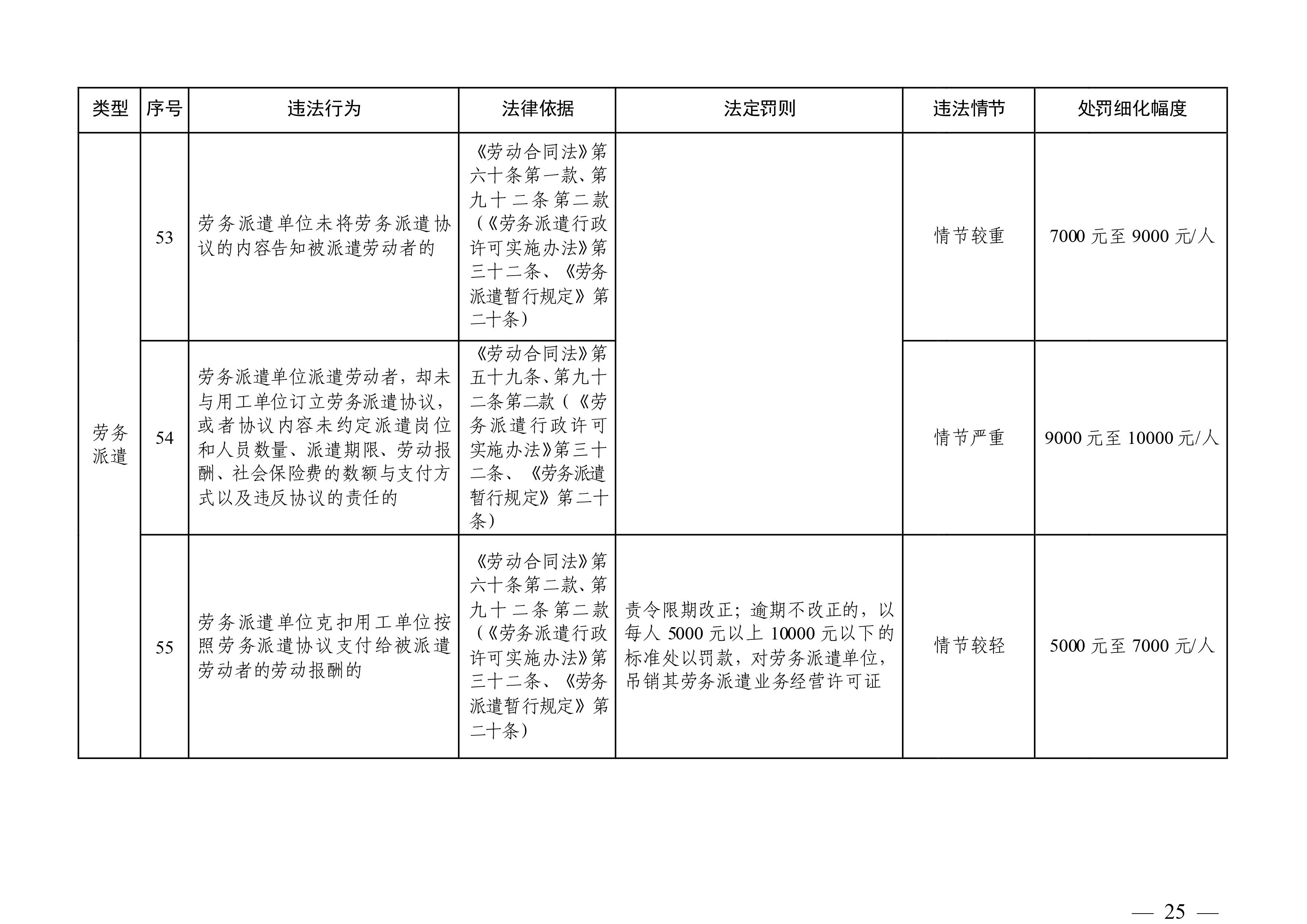 （市人社局規(guī)范性文件）清遠市人力資源和社會保障局關于印發(fā)《清遠市人力資源社會保障行政部門規(guī)范行政處罰自由裁量權規(guī)定（第二版）》的通知(1)-圖片-24.jpg