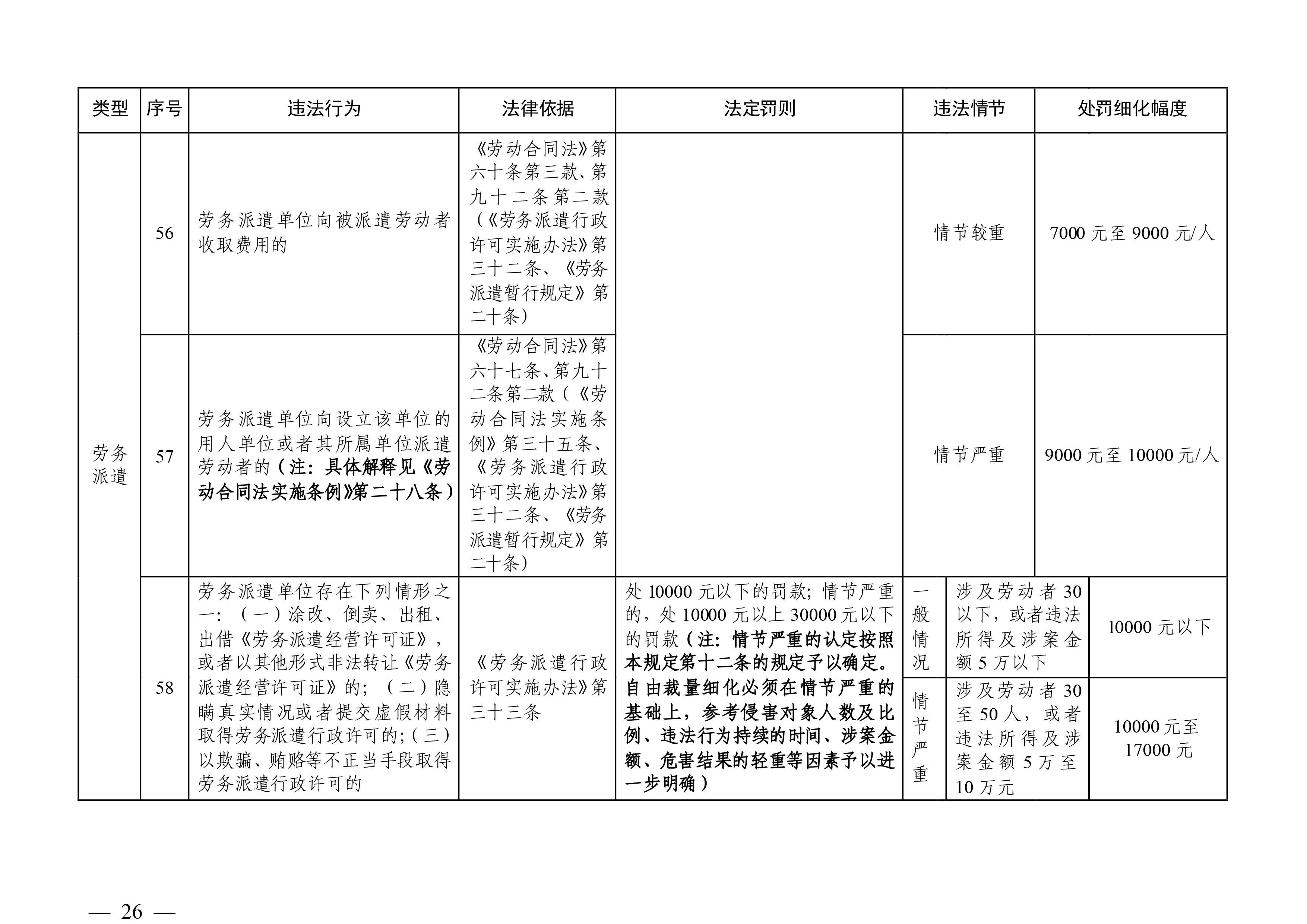 （市人社局規(guī)范性文件）清遠市人力資源和社會保障局關于印發(fā)《清遠市人力資源社會保障行政部門規(guī)范行政處罰自由裁量權規(guī)定（第二版）》的通知(1)-圖片-25.jpg