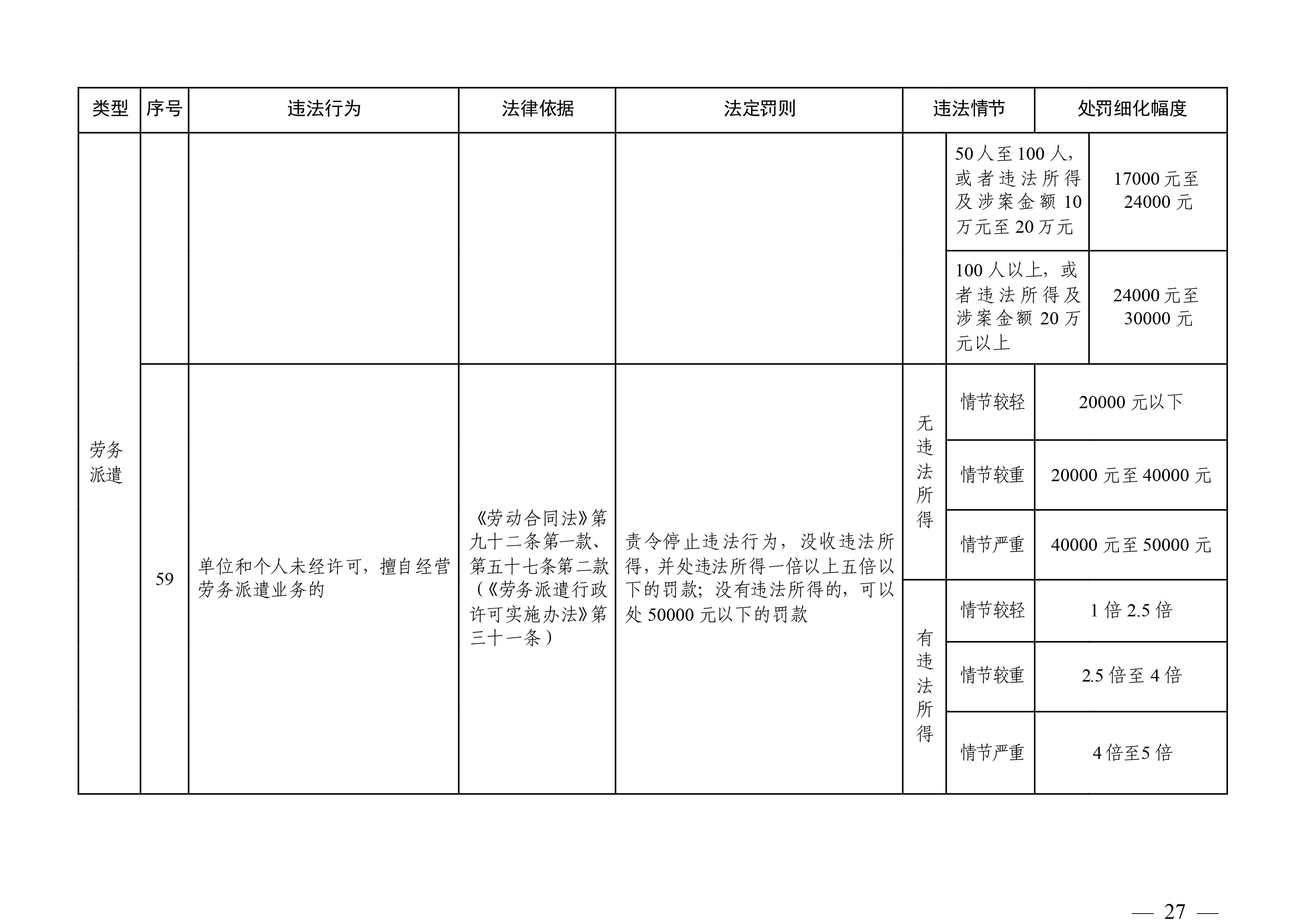 （市人社局規(guī)范性文件）清遠市人力資源和社會保障局關于印發(fā)《清遠市人力資源社會保障行政部門規(guī)范行政處罰自由裁量權規(guī)定（第二版）》的通知(1)-圖片-26.jpg