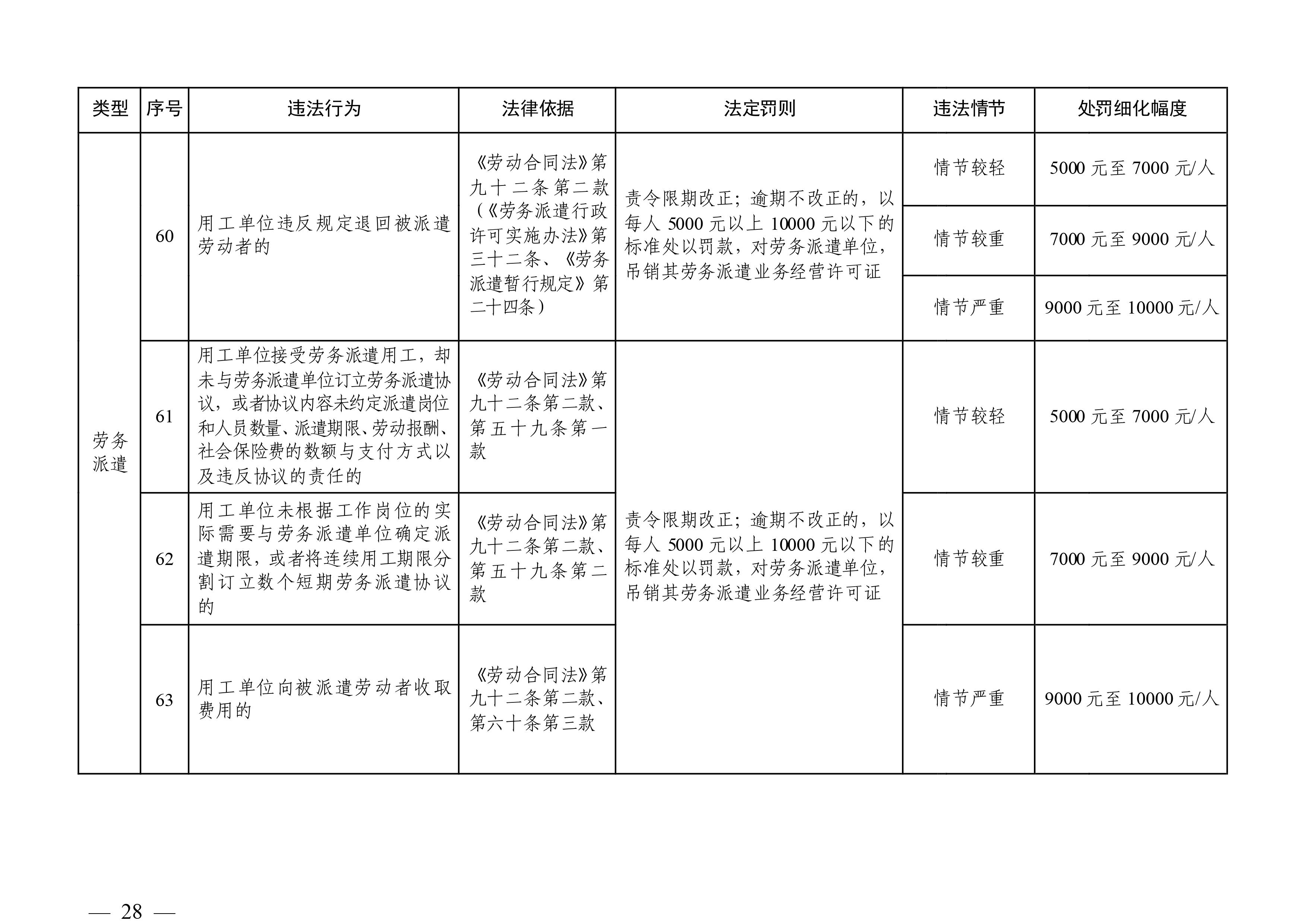 （市人社局規(guī)范性文件）清遠市人力資源和社會保障局關于印發(fā)《清遠市人力資源社會保障行政部門規(guī)范行政處罰自由裁量權規(guī)定（第二版）》的通知(1)-圖片-27.jpg