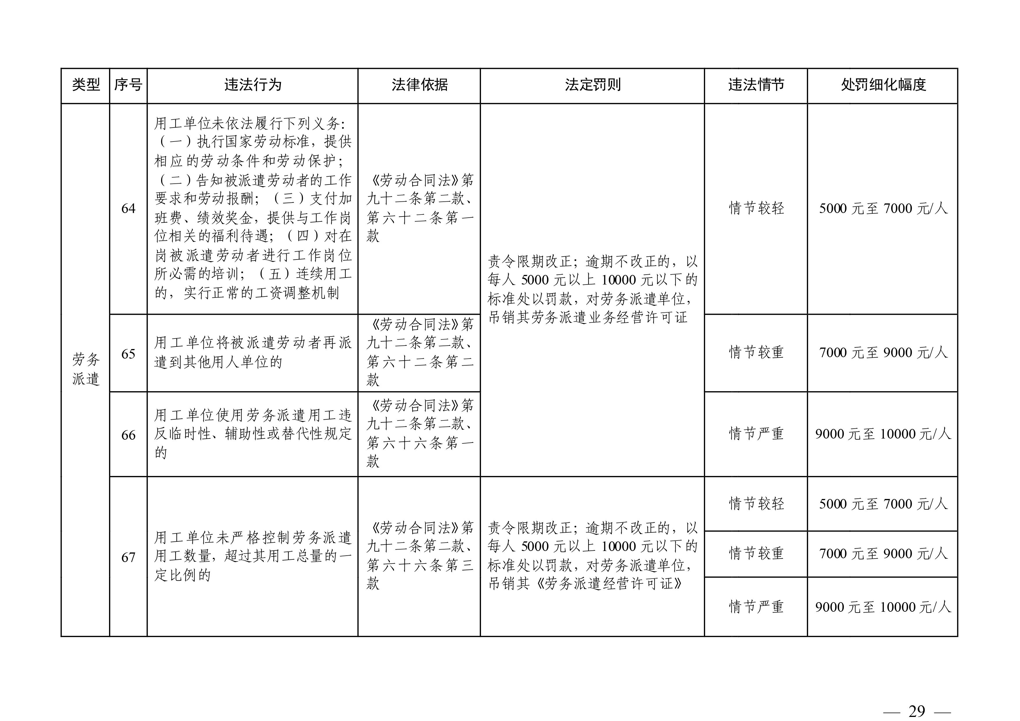 （市人社局規(guī)范性文件）清遠市人力資源和社會保障局關于印發(fā)《清遠市人力資源社會保障行政部門規(guī)范行政處罰自由裁量權規(guī)定（第二版）》的通知(1)-圖片-28.jpg