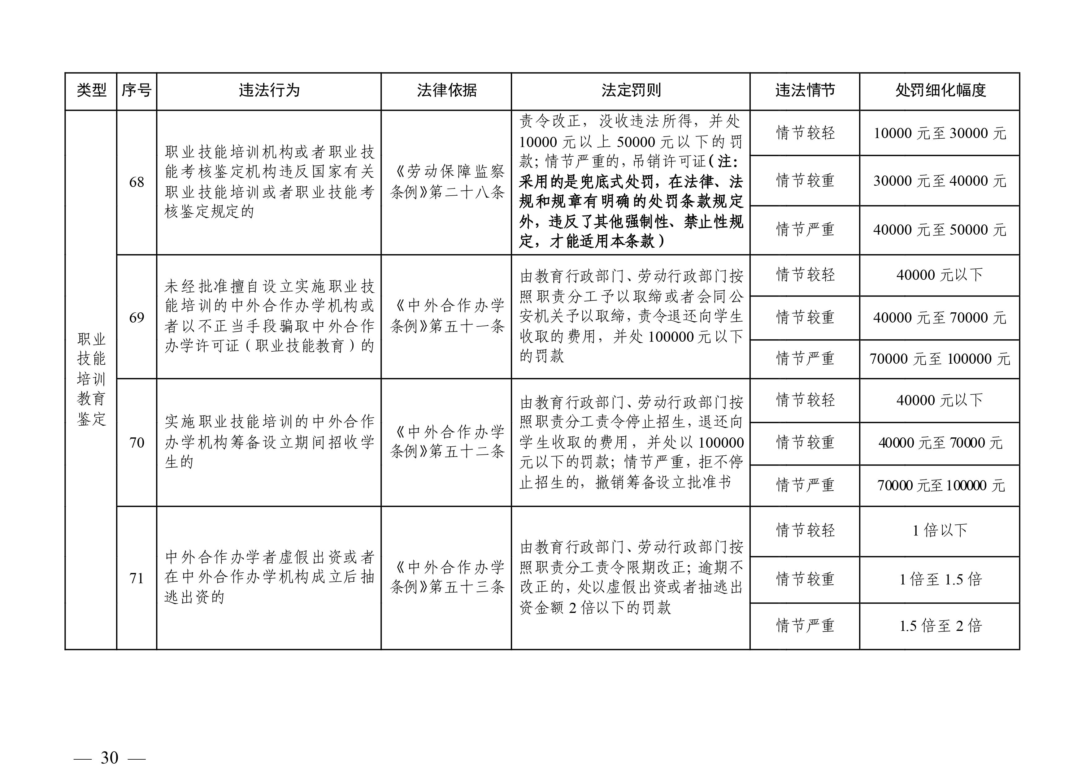 （市人社局規(guī)范性文件）清遠市人力資源和社會保障局關于印發(fā)《清遠市人力資源社會保障行政部門規(guī)范行政處罰自由裁量權規(guī)定（第二版）》的通知(1)-圖片-29.jpg