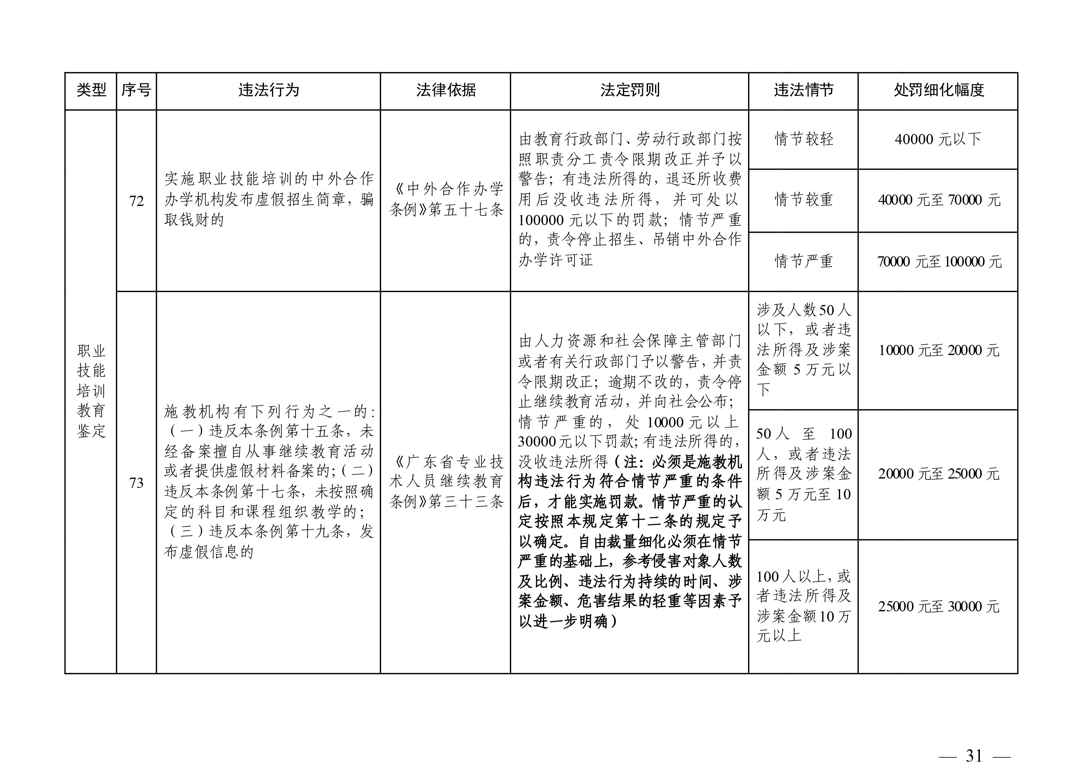 （市人社局規(guī)范性文件）清遠市人力資源和社會保障局關于印發(fā)《清遠市人力資源社會保障行政部門規(guī)范行政處罰自由裁量權規(guī)定（第二版）》的通知(1)-圖片-30.jpg