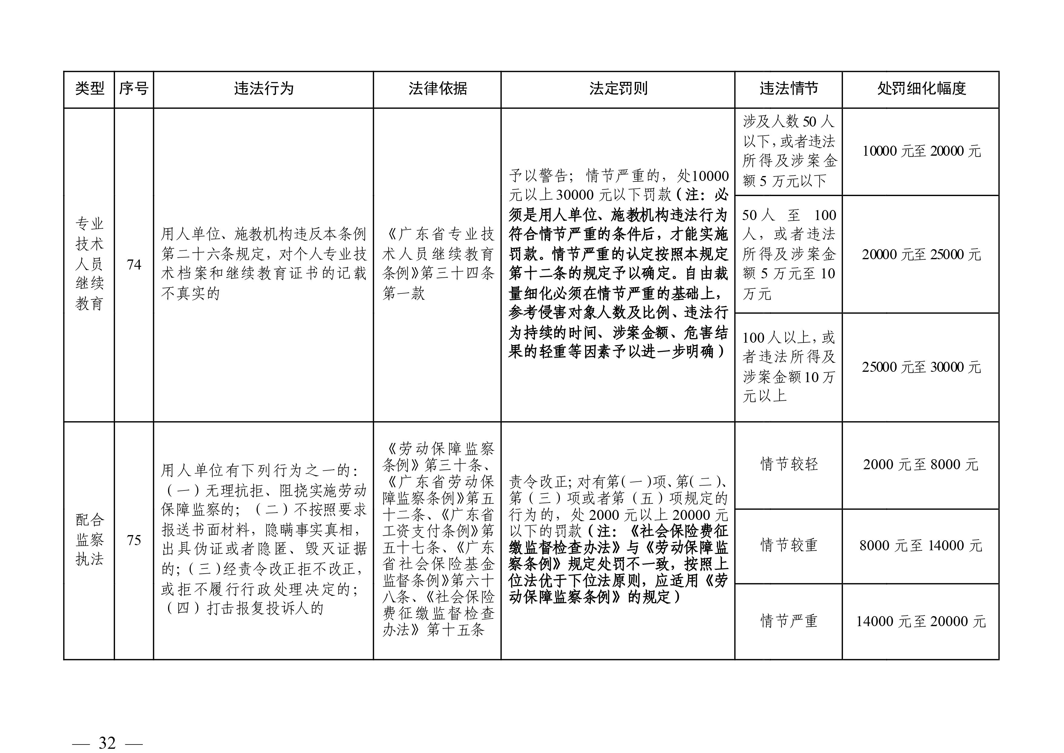 （市人社局規(guī)范性文件）清遠市人力資源和社會保障局關于印發(fā)《清遠市人力資源社會保障行政部門規(guī)范行政處罰自由裁量權規(guī)定（第二版）》的通知(1)-圖片-31.jpg