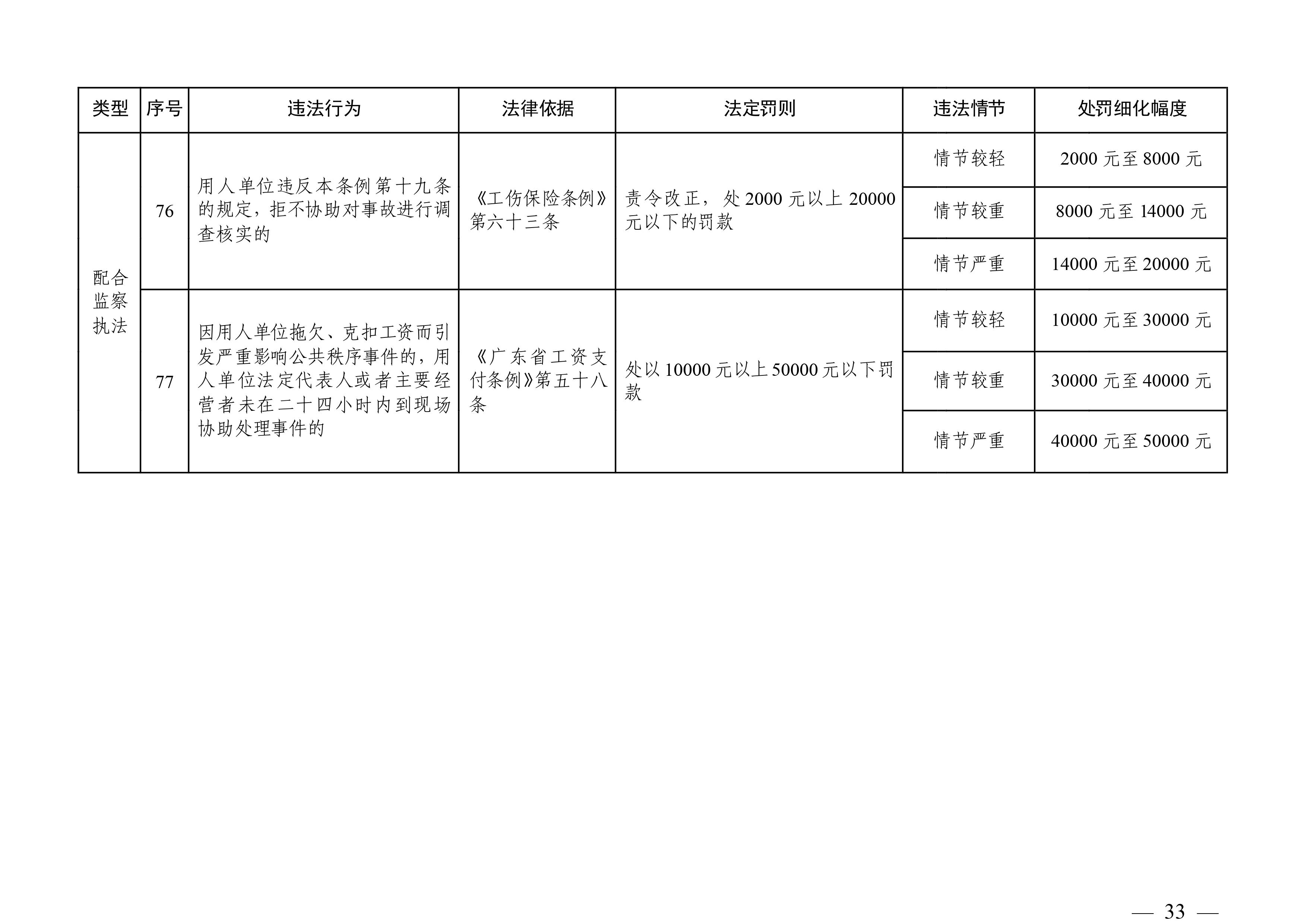 （市人社局規(guī)范性文件）清遠市人力資源和社會保障局關于印發(fā)《清遠市人力資源社會保障行政部門規(guī)范行政處罰自由裁量權規(guī)定（第二版）》的通知(1)-圖片-32.jpg