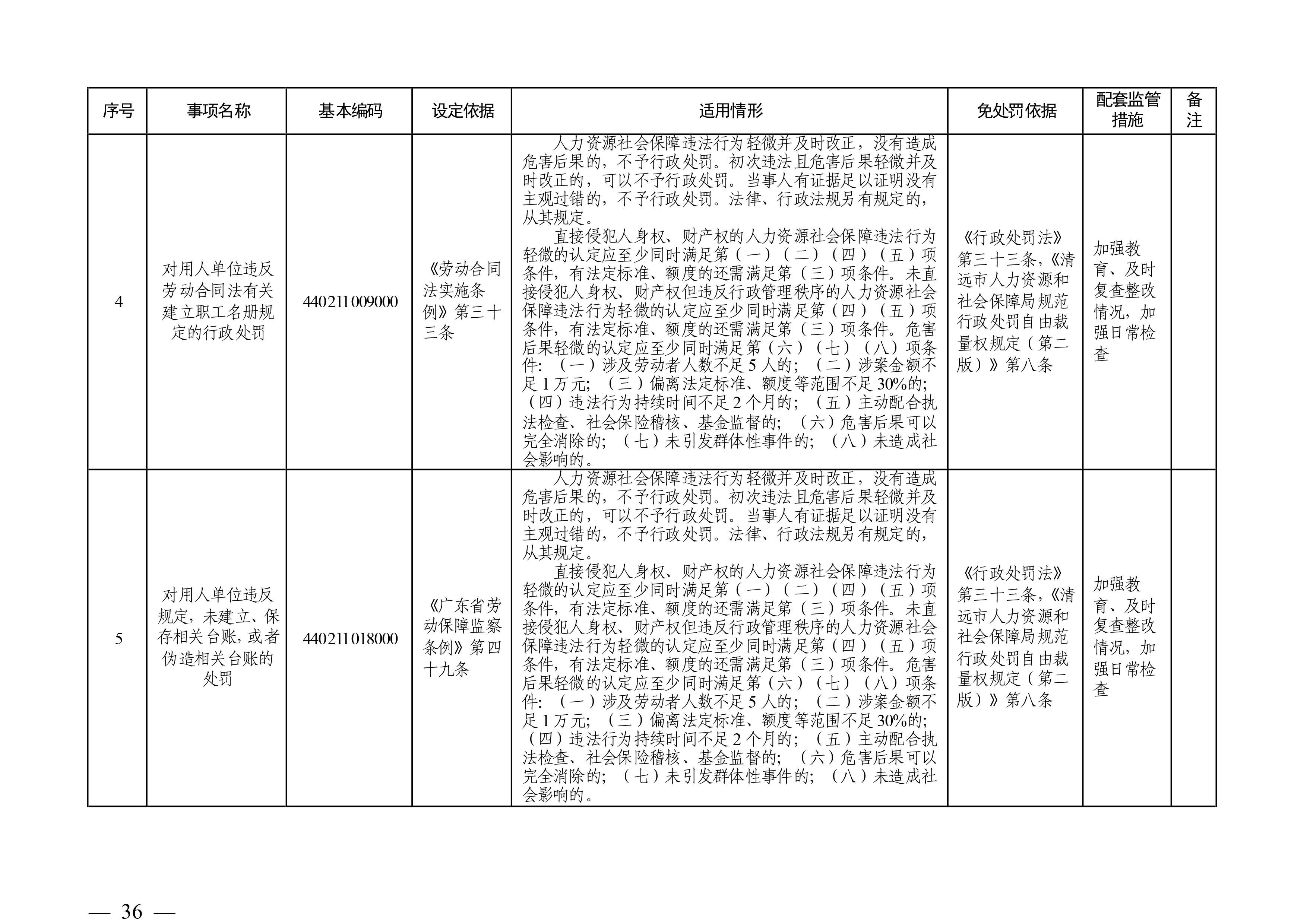 （市人社局規(guī)范性文件）清遠市人力資源和社會保障局關于印發(fā)《清遠市人力資源社會保障行政部門規(guī)范行政處罰自由裁量權規(guī)定（第二版）》的通知(1)-圖片-35.jpg