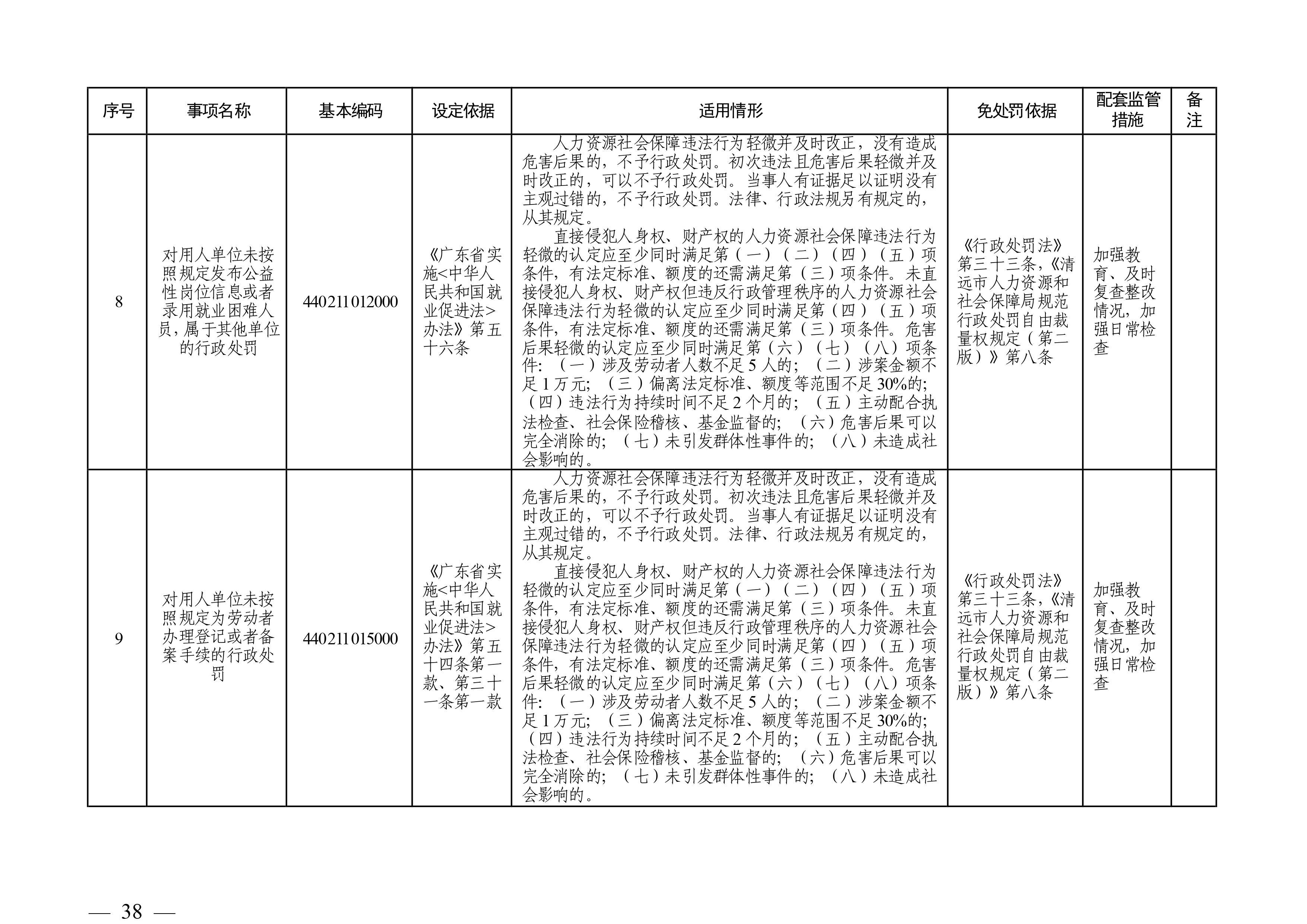 （市人社局規(guī)范性文件）清遠市人力資源和社會保障局關于印發(fā)《清遠市人力資源社會保障行政部門規(guī)范行政處罰自由裁量權規(guī)定（第二版）》的通知(1)-圖片-37.jpg