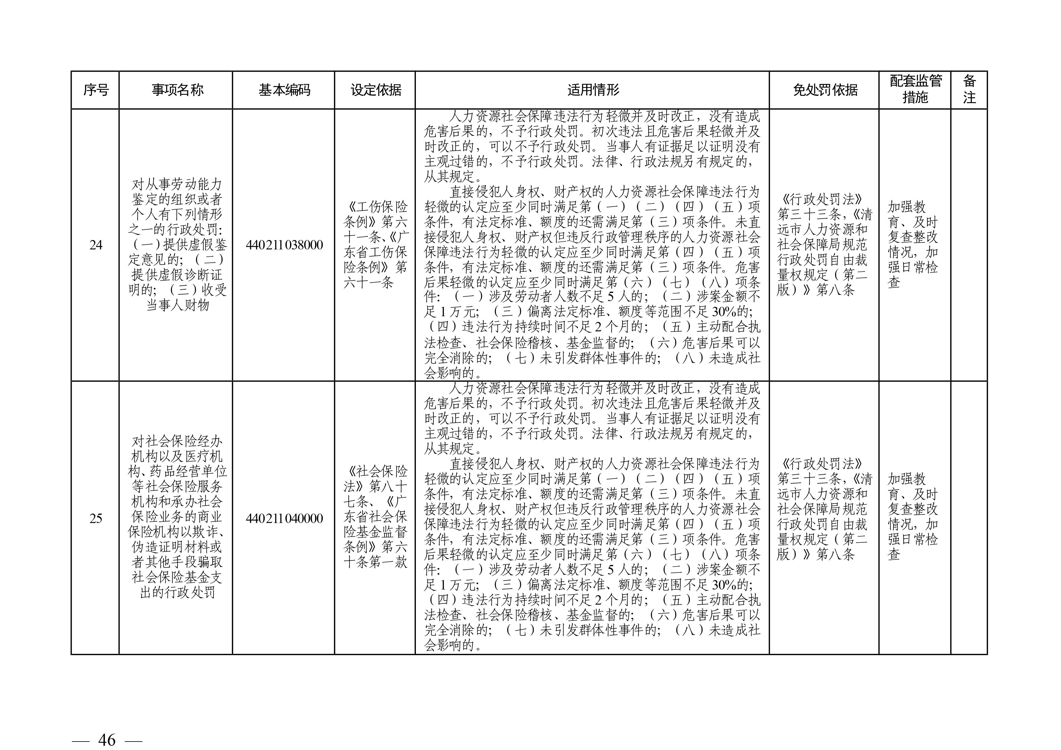 （市人社局規(guī)范性文件）清遠市人力資源和社會保障局關于印發(fā)《清遠市人力資源社會保障行政部門規(guī)范行政處罰自由裁量權規(guī)定（第二版）》的通知(1)-圖片-45.jpg