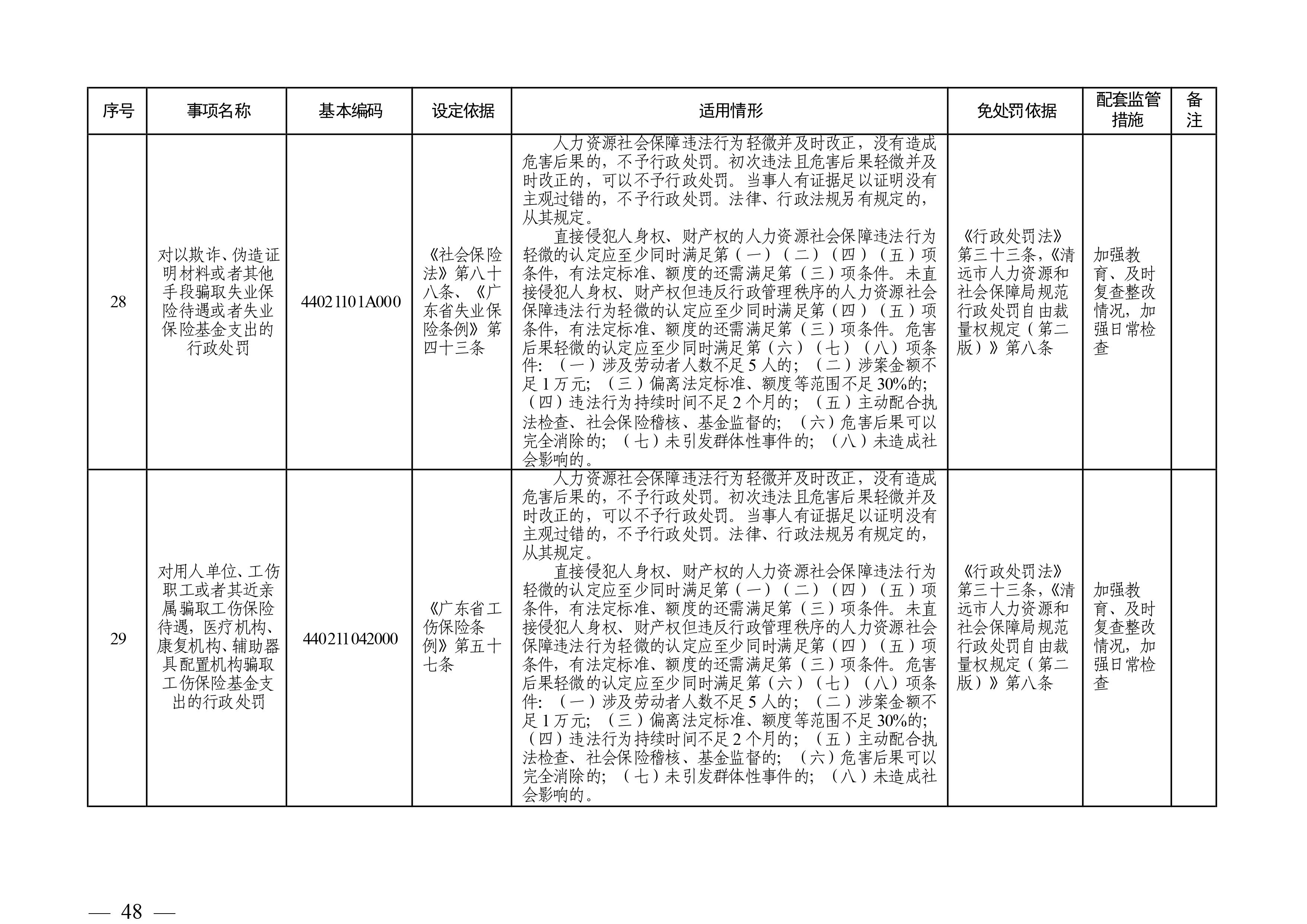 （市人社局規(guī)范性文件）清遠市人力資源和社會保障局關于印發(fā)《清遠市人力資源社會保障行政部門規(guī)范行政處罰自由裁量權規(guī)定（第二版）》的通知(1)-圖片-47.jpg