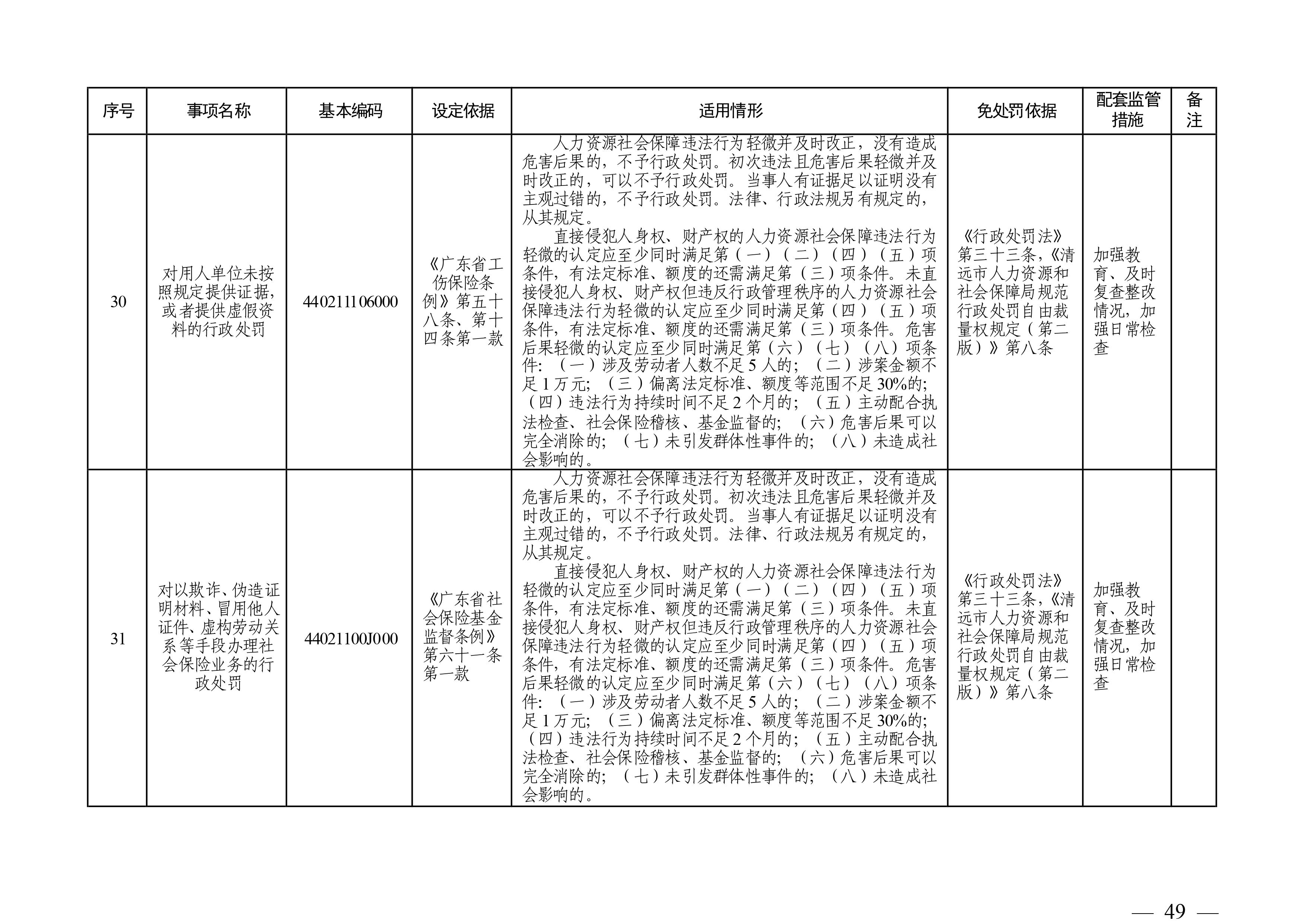 （市人社局規(guī)范性文件）清遠市人力資源和社會保障局關于印發(fā)《清遠市人力資源社會保障行政部門規(guī)范行政處罰自由裁量權規(guī)定（第二版）》的通知(1)-圖片-48.jpg