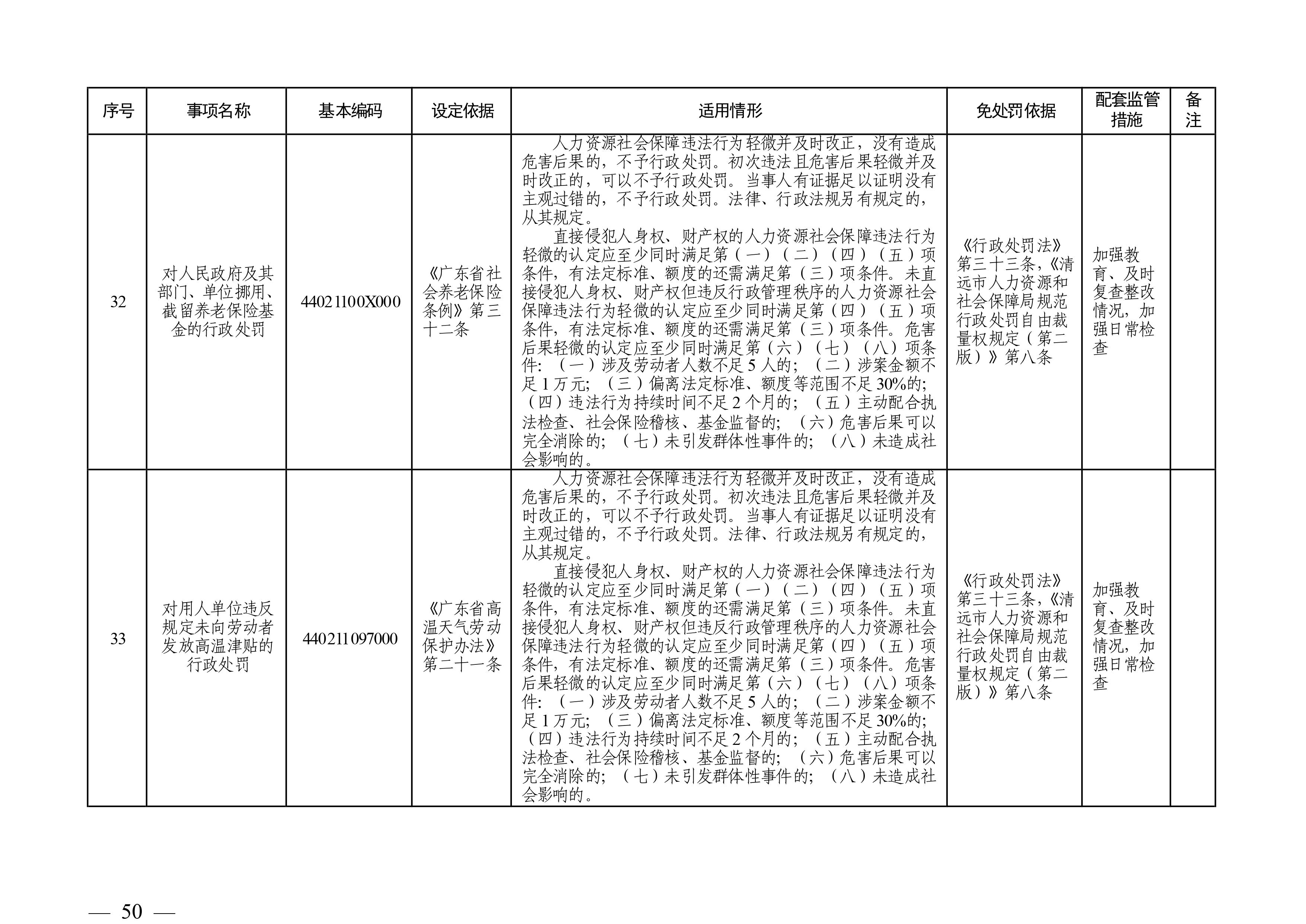 （市人社局規(guī)范性文件）清遠市人力資源和社會保障局關于印發(fā)《清遠市人力資源社會保障行政部門規(guī)范行政處罰自由裁量權規(guī)定（第二版）》的通知(1)-圖片-49.jpg